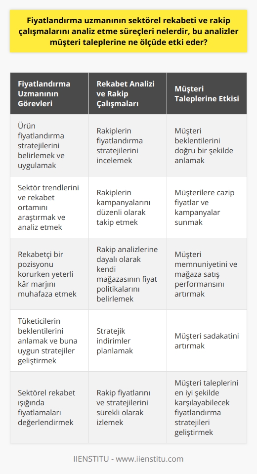 Fiyatlandırma Uzmanının Rolü ve İşlevi  Fiyatlandırma uzmanı, bir perakende işletmesinin rekabetçi bir şekilde pozisyonunu korurken aynı zamanda yeterli kar marjını muhafaza edebilmesi için gerekli olan ürün fiyatlandırma stratejilerini belirler ve uygular. Öncelikle sektör trendleri ve rekabet ortamı hakkında yoğun bir araştırma ve analiz sürecine girer. Bu analiz sürecinde sektörel rekabet ışığında fiyatlamalar, rakiplerinin stratejileri ve tüketicilerin beklentileri başlıca çalışma konularıdır.  Rekabet Analizi ve Rakip Çalışmaları  Fiyatlandırma uzmanının görev adımlarından biri, sektörel rekabeti analiz etmektir. Rakiplerinin fiyatlandırma stratejilerini ve bu stratejilerin tüketici davranışları üzerindeki etkileri uzmanın ilgi alanlarına girer ve bu analizleri gerçekleştirebilmek adına rakip işletmelerin fiyatları ve kampanyalarını düzenli olarak izler. Bu izlemeler sayesinde kendi mağazasının fiyat politikalarını belirler ve stratejik indirimler planlar.  Müşteri Taleplerine Etki  Fiyatlandırma uzmanının yürüttüğü analizler ve bu analizlere dayalı olarak geliştirilen stratejiler, doğrudan müşteri taleplerine etki eder. Müşteri beklentilerini doğru bir şekilde anlayabilme yeteneği, fiyatlandırma uzmanının başarısını belirleyen bir faktördür. Bu sayede müşterilere daha cazip fiyatlar ve kampanyalar sunan bir strateji belirlenebilir. Bu da müşteri memnuniyeti ve mağaza satış performansını olumlu yönde etkiler. Yaklaşımı ve stratejileri ne kadar etkili olursa, mağazanın müşteri taleplerini karşılama ve müşteri sadakatini artırma becerisi o kadar artar.  Sonuç olarak, bir fiyatlandırma uzmanı, belirli bir sektördeki rekabet ortamını ve rakip işletmelerin stratejilerini analiz ederek, müşteri taleplerini en iyi şekilde karşılayabilecek fiyatlandırma stratejileri ve indirimler geliştirir. Bu süreçte tüketicilerin beklentilerini doğru bir şekilde anlama yeteneği, fiyatlandırma uzmanının başarısını doğrudan etkileyen önemli bir faktördür.