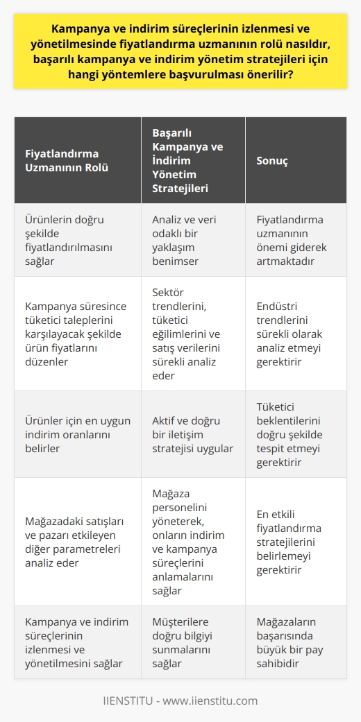 Fiyatlandırma Uzmanının Kampanya ve İndirim Süreçlerindeki Rolü  Fiyatlandırma uzmanının kampanya ve indirim süreçlerindeki rolü sıklıkla göz ardı edilir ancak oldukça önemlidir. Ürünlerin doğru şekilde fiyatlandırılması, başarılı bir kampanya ve indirim yönetiminde kilit bir faktördür. Fiyatlandırma uzmanı, ürünlerin mağazadaki satışlarını ve pazarı etkileyen diğer parametreleri analiz ederek, ürünler için en uygun indirim oranlarını belirler. Bunun yanı sıra, kampanya süresince tüketici taleplerini karşılayacak şekilde ürün fiyatlarını düzenler.  Başarılı Kampanya ve İndirim Yönetim Stratejileri  Başarılı bir kampanya ve indirim yönetimi için fiyatlandırma uzmanının bir dizi stratejiye başvurması önerilir. Analiz ve veri odaklı bir yaklaşım, fiyatlandırma uzmanının işini en iyi şekilde yapmasını sağlar. Sektör trendlerini, tüketici eğilimlerini ve satış verilerini sürekli analiz ederek, en doğru fiyatlandırma stratejilerini geliştirir.  Ek olarak, aktif ve doğru bir iletişim stratejisi uygulamak da önemlidir. Fiyatlandırma uzmanı, mağaza personelini yöneterek, onların indirim ve kampanya süreçlerini anlamalarını ve müşterilere doğru bilgiyi sunmalarını sağlar. Bu sayede hem mağaza hem de müşteriler için en verimli sonuçlar elde edilir.  Sonuç  Fiyatlandırma uzmanının önemi, perakende sektöründe her geçen gün daha da belirginleşmektedir. Endüstri trendlerini sürekli olarak analiz etmeyi, tüketici beklentilerini doğru şekilde tespit etmeyi ve en etkili fiyatlandırma stratejilerini belirlemeyi gerektiren bu rol, mağazaların başarısında büyük bir pay sahibidir. Fiyatlandırma uzmanı, kampanya ve indirim süreçlerinin izlenmesi ve yönetilmesini sağlayarak, doğru fiyatlandırma stratejilerini uygulamada kilit bir rol oynar.