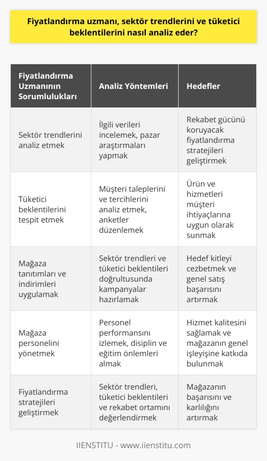 Fiyatlandırma Uzmanının Sektör Trendleri ve Tüketici Beklentileri Analizi  Sektör Trendlerinin Analizi  Bir fiyatlandırma uzmanı, sektör trendlerini ve tüketici beklentilerini analiz ederek    mağazalarının başarısını artırmayı amaçlar. Sektör trendlerini analiz etmek, uzmanın popüler ürünler ve hizmetler hakkında bilgi edinmesini sağlar. Bu analiz sürecinde, uzman ilgili verileri göz önünde bulundurarak, mağazanın rekabet gücünü koruyabilecek uygun fiyatlandırma stratejileri geliştirir.  Tüketici Beklentilerinin Tespiti  Fiyatlandırma uzmanı, tüketici beklentilerini etkin bir şekilde tespit ederek, ürün ve hizmetlerin müşteri ihtiyaçlarına ve beklentilerine uygun olarak sunulmasını sağlar. Müşteri taleplerini ve tercihlerini   k için pazar araştırmaları ve analizler yaparak, mağazanın hedef kitlesine hitap edebilecek kampanyalar ve indirimler düzenler.  Mağaza Tanıtımları ve İndirimlerin Uygulanması  Fiyatlandırma uzmanı, tespit ettiği sektör trendleri ve tüketici beklentileri doğrultusunda mağaza içinde uygun tanıtımlar ve kampanyalar düzenler. Bu kampanyalar, hedef kitleyi cezbetmek ve mağazanın genel satış başarısını artırmak amacıyla hazırlanır. Ayrıca, önemli dönemlerde veya sezonlarda müşterilerin taleplerine cevap verebilecek indirimlerin uygulanmasından da sorumlu tutulur.  Mağaza Personelinin Yönetimi  Fiyatlandırma uzmanının bir diğer önemli sorumluluğu, mağaza personelini yönetmektir. Personelin performansını izleyerek, gerekli durumlarda kendilerinden beklenen hizmet kalitesini sağlamaları için disiplin ve eğitim önlemleri alınmasını sağlar. Bu sayede, mağazanın genel işleyişine ve hizmet kalitesine katkıda bulunur.  Sonuç olarak, fiyatlandırma uzmanları başarıya katkı sağlamak adına sektör trendlerini ve tüketici beklentilerini sürekli olarak analiz etmeli ve bu bilgiler doğrultusunda uygun fiyatlandırma stratejileri, mağaza tanıtımları ve indirimler geliştirmelidir. Ayrıca, mağaza içerisinde personel yönetimi ve işleyişine dikkat ederek, müşteri beklentilerini en iyi şekilde karşılamayı hedeflemelidir.