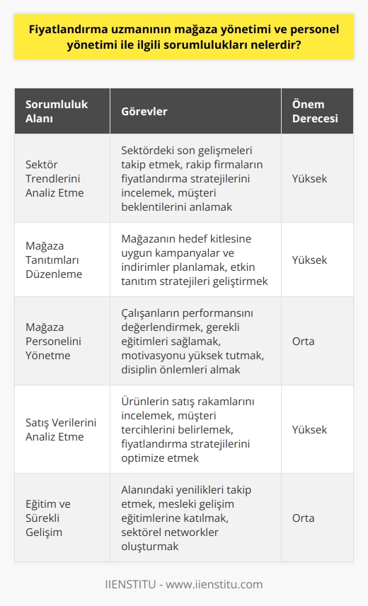 Fiyatlandırma Uzmanının    ve Personel Yönetimi Sorumlulukları  Bir fiyatlandırma uzmanı, perakende satış mağazasının başarısı için önemli bir rol üstlenir. Bunun yanında,  ve personel yönetimiyle ilgili sorumlulukları da bulunmaktadır.   Sektör Trendlerini Analiz Etme ve Mağaza Tanıtımları  Fiyatlandırma uzmanının üstlendiği görevler arasında, sektör trendlerini analiz etmek ve bu doğrultuda mağaza tanıtımları düzenlemek yer alır. Ayrıca, doğru stratejiler geliştirerek uygun indirimler uygulamak da fiyatlandırma uzmanının sorumlulukları arasındadır.   Mağaza Personelini Yönetmek  Fiyatlandırma uzmanı, aynı zamanda mağaza personelini yönetmekle de görevlidir. Çalışan performansını izleyerek, gerekli disiplin önlemlerini alma ve etkin yönetim sağlama gibi konularda sorumluluk sahibidir.   Satış Verilerini Analiz etme ve Tüketici Beklentilerini Belirleme  Bir fiyatlandırma uzmanı, tüketici beklentilerini iyi tespit edebilmek adına satış verilerini analiz etmeli ve bu verilere göre stratejiler geliştirmelidir. Bu stratejiler, ürün fiyatlarının rekabet düzeyini ve satış başarısını doğrudan etkilemektedir.   Eğitim ve Sürekli Gelişim  Fiyatlandırma uzmanı olmak için alınması gereken eğitim ve sürekli gelişim önemli bir noktadır. Üniversitelerin ilgili bölümlerinden lisans derecesi ile mezun olunması gerekmekte olup, bu alanlarda sürekli kendini geliştiren bireylerin başarılı olması muhtemeldir.   Sonuç olarak, bir fiyatlandırma uzmanının  ve personel yönetimiyle ilgili sorumlulukları oldukça geniştir. Bu rolleri başarıyla üstlenen ve kendini sürekli geliştiren fiyatlandırma uzmanları, sektörde aranan meslek mensuplarından biri haline gelmektedir. Bu başarı, hem mağaza başarısı hem de müşteri memnuniyeti açısından önem taşımaktadır.