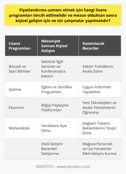 Lisans Programları ve Kişisel Gelişim Fiyatlandırma Uzmanlığı İçin  Fiyatlandırma uzmanı olmak isteyen kişilerin çeşitli üniversitelerin İktisadi ve İdari Bilimler, İşletme, Ekonomi ve Mühendislik fakültelerinden dört yıllık bir lisans programını tamamlamaları gerekmektedir. Özellikle işletme ve ekonomi alanında verilen eğitimler, sektör trendlerini analiz etme ve uygun indirimler yapabilme yeteneklerini geliştirmede önemli bir rol oynamaktadır. Bu sayede mezun olduktan sonra fiyatlandırma süreçlerini yönetmekle sorumlu olan kişiler, sektörlerindeki analiz ve istatistiksel verilere dayalı olarak kurumlarına fiyatlandırma önerileri sunabilirler.  Mezuniyetten Sonra Kişisel Gelişim Çalışmaları  Lisans eğitiminin ardından fiyatlandırma uzmanlarının kendilerini sürekli geliştirmeye devam etmeleri gerekir. Bu süreçte şunları düşünerek yol alabilirler:  1. Sektörle İlgili Seminer ve Konferanslara Katılım: Mesleki anlamda güncel bilgileri takip etmek adına seminer ve konferanslara katılım sağlamak önemlidir. Bu etkinlikler, sektörde yaşanan değişiklikler ve yenilikler hakkında bilgi sahibi olmayı sağlar.  2. Eğitim ve Sertifika Programları: Fiyatlandırma alanında sunulan eğitim ve sertifika programlarına katılarak, mezun olduktan sonra da bilgi ve becerilerinizi güçlendirebilirsiniz. Bu programlar, özellikle yeni teknolojileri ve analiz yöntemlerini    açısından büyük önem taşımaktadır.  3. Bilgiyi Paylaşma Platformları: Endüstri trendlerini ve örnek uygulamaları takip etmek adına, sektörle ilgili bloglar ve sosyal medya hesaplarından faydalanabilirsiniz. Ayrıca, mesleki ağınızı genişletmek için LinkedIn gibi profesyonel sosyal medya platformlarından yararlanabilirsiniz.  4. Yeniliklere Açık Olma: Fiyatlandırma uzmanlarının sürekli olarak değişen tüketici beklentilerini tespit edebilmeleri için yeniliklere açık olmaları ve kendilerini sürekli geliştirmeye odaklanmaları gerekmektedir.  5. Etkili İletişim Becerileri: Fiyatlandırma uzmanı olarak çalışırken mağaza personeliyle ve üst yönetimle de sürekli iletişim halinde olunması gerektiğinden, etkili iletişim becerilerinin geliştirilmesi büyük önem taşır.  Sonuç olarak, fiyatlandırma uzmanı olmayı hedefleyen kişiler, üniversite eğitimlerinin yanı sıra kişisel gelişimlerine de önem vererek başarılı bir kariyer elde etme şansını artırabilirler. Sektör trendlerini sürekli olarak analiz edebilme ve tüketici beklentilerini doğru şekilde tespit etme becerileri, bu alandaki profesyonellerin başarısı için kritik öneme sahiptir.