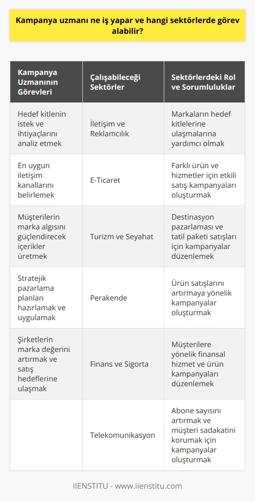 Kampanya Uzmanının Görevleri  Kampanya uzmanı, şirketlerin ve markaların hedef kitleleriyle etkili ve verimli bir şekilde iletişim kurmalarını sağlayan stratejik pazarlama planları hazırlayan ve uygulayan profesyoneldir. Bu süreçte kampanya uzmanı, hedef kitlenin istek ve ihtiyaçlarını doğru şekilde analiz etmekte, en uygun   nı belirlemekte ve müşterilerin marka algısını güçlendirecek içerikler üretmektedir.  Çalışabileceği Sektörler  Kampanya uzmanları, günümüzde neredeyse her sektörde görev alabilecek niteliktedir. Özellikle hızla gelişen dijital dünya ve rekabetin yoğunlaşması, kampanya uzmanlarının önemini daha da artırmıştır.  1. İletişim ve Reklamcılık: Kampanya uzmanları, reklam ve iletişim ajanslarında çalışarak, markaların   ne ulaşmalarına yardımcı olurlar.  2. E-Ticaret: Online alışver  , kampanya uzmanlarının farklı ürün ve hizmetler için etkili satış kampanyaları oluşturma imkanı sunar.  3. Turizm ve Seyahat: Turizm ve seyahat sektöründe çalışan kampanya uzmanları, destinasyon pazarlaması ve tatil paketi satışları gibi konularda kampanyalar düzenler.  4. Perakende: Gıda, giyim, elektronik gibi perakende sektöründe faaliyet gösteren firmalar, kampanya uzmanlarını ürün satışlarını artırmaya yönelik kampanyalar oluşturmak üzere istihdam ederler.  5. Finans ve Sigorta: Bankacılık ve sigorta sektörlerinde görev alan kampanya uzmanları, müşterilere yönelik finansal hizmet ve ürün kampanyaları düzenler.  6. Telekomünikasyon: Mobil operatörler ve internet servis sağlayıcılarında çalışan kampanya uzmanları, abone sayısını artırmak ve müşteri sadakatini korumak amacıyla kampanyalar oluşturur.  Kısacası, kampanya uzmanı, günümüzün yoğun rekabet ortamında şirketlerin marka değerini artırmak ve satış hedeflerine ulaşmak için kilit bir rol oynamaktadır. Başarılı kampanya uzmanları, sektör fark etmeksizin birçok iş alanında kendilerine yer bulabilme avantajına sahiptir.