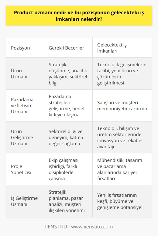 Ürün Uzmanının Tanımı  Ürün uzmanı, özellikle işletmelerin, sektörlerin ve pazarların ihtiyaçlarını anlayarak, ürünlerin tasarımından, üretilmesine, tanıtılmasından ve kullanılmasına kadar tüm süreçlerin yönetimi ve geliştirilmesi üzerine çalışan bir profesyoneldir. Bu pozisyon, stratejik düşünme becerisi, analitik yaklaşım ve sektörel bilgi gerektiren önemli bir roldür.  Gelecekteki İş İmkanları  Yeniliklerin Takip Edilmesi: Ürün uzmanları, tüm sektörlerde teknolojik gelişmeler ve yeniliklerin sürekli olarak takip edilmesi gerektiği için gelecekte iş imkanları açısından önemli bir potansiyele sahiptir. Bu, yeni ürünlerin ve çözümlerin geliştirilmesi için fırsatlar yaratır.  Pazarlama ve İletişim Yetenekleri: Ürün uzmanlarının, pazarlama stratejilerinin geliştirilmesi ve uygulanmasında kilit rol oynaması nedeniyle, pazarlama ve iletişim sektörlerinde de iş imkanları bulunmaktadır. Bu uzmanlar, ürünün hedef kitlesine ulaşmasına yardımcı olarak satışları ve müşteri memnuniyetini artırmada kritik öneme sahiptir.  Ürün Geliştirmede Katma Değer: Ürün uzmanlarının sektörlerindeki bilgi ve deneyimleri, ürün geliştirme süreçlerine katma değer sağlayarak rekabet avantajı elde etmeyi amaçlar. Bu nedenle, özellikle teknoloji, bilişim ve üretim sektörlerinde ürün geliştirme ve inovasyon alanlarında iş imkanları bulunmaktadır.  Ekip Çalışması ve İşbirliği: Ürün uzmanları genellikle çeşitli disiplinlerden ekip üyeleri ile birlikte çalışır. Bu, proje yönetimi, mühendislik, tasarım ve pazarlama gibi farklı alanlarda işbirliği yaparak, iş imkanları açısından önemli bir etkiye sahiptir.  Sonuç olarak, ürün uzmanlarının gelecekteki iş imkanları oldukça çeşitlidir ve sürekli gelişen sektörlerle birlikte artan bir eğilim göstermektedir. Bu nedenle, ürün uzmanı pozisyonu, özellikle iş dünyasında kariyer yapmayı hedefleyen profesyoneller için önemli bir fırsat olarak değerlendirilebilir.