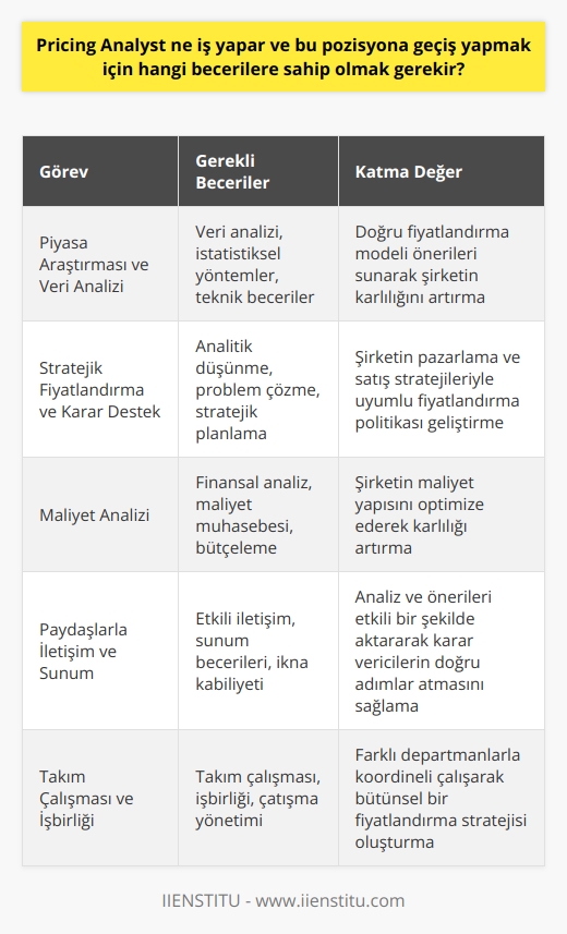 Pricing Analyst Görevleri  Pricing Analyst, fiyat analizleri yaparak şirketin karlılığını ve rekabet gücünü artırmayı hedefleyen bir iş pozisyonudur. Bu role sahip profesyoneller, ürün ve hizmetlerin piyasadaki değerini analiz ederek, şirketin fiyat stratejileri oluşturmasına yardımcı olurlar.  Piyasa Araştırması ve Veri Analizi  Pricing Analystler, piyasadaki ürün ve hizmetlerin fiyatlarını izlemekte ve analiz etmektedirler. Bu verileri ve bilgileri kullanarak, şirketin maliyet yapısını inceleyip, doğru fiyatlandırma modeli önerilerinde bulunurlar.  Stratejik Fiyatlandırma ve Karar Destek  Pricing Analyst, şirketin pazarlama ve   yle uyumlu bir fiyatlandırma politikası geliştirmeye katkıda bulunur. Bu süreçte, talep tahminleri, müşteri profil analizleri ve fırsat değerlendirmeleri yaparak karar vericilere destek sağlarlar.  Gerekli Beceriler ve Yetkinlikler  Pricing Analyst olmak için genellikle birkaç temel beceri ve yetkinlik gerekmektedir. İşletme, ekonomi veya finans gibi ilgili bir alanda lisans veya yüksek lisans derecesine sahip olmak önemlidir. Ayrıca, veri analizi ve istatistiksel yöntemler hakkında güçlü bir bilgi birikimine ve teknik becerilere ihtiyaç duyarlar.  İyi İletişim ve Sunum Becerileri  Pricing Analystler, analiz ve önerilerini karar vericilere sunmak ve anlatmak sorumluluğuna sahiptir. Dolayısıyla, etkili    bu pozisyonda başarılı olmak için büyük öneme sahiptir.  Takım Çalışması ve İşbirliği  Bir Pricing Analyst, genellikle pazarlama, satış, finans ve strateji gibi farklı şirket bölümleri ile işbirliği içinde çalışır. Bu nedenle, takım çalışması ve işbirliği becerilerine sahip olmak, pozisyonda başarılı olmak için önemli bir faktördür.  Sonuç olarak, Pricing Analyst pozisyonunda başarılı olabilmek için, ilgili eğitim ve deneyimle birlikte   , iletişim ve işbirliği becerilerine sahip olmak önemlidir. Bu beceriler ve yetkinlikler, şirketin karlılığını ve piyasadaki konumunu optimize etmeye katkı sağlamada büyük rol oynar.