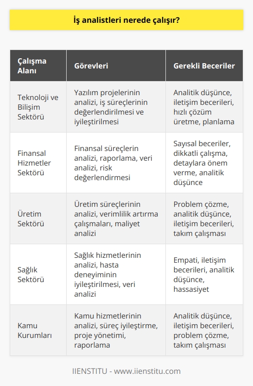 İş Analistlerinin Çalışma Alanları ve Görevleri  İş analistleri, ürün ve hizmetlerle birlikte projelerin etkin bir şekilde yaşama geçirilmesini sağlayan profesyonellerdir. Çeşitli sektörlerde faaliyet gösteren şirketler ve kamu kurumları, iş süreçlerinin değerlendirilmesi ve iyileştirilmesi amacıyla iş analistlerine ihtiyaç duymaktadır.  İş analistlerinin başlıca görevleri arasında, kurumların iş süreçlerini analiz etmek, eksik ve hatalı kısımları ortaya çıkarmak, raporlar hazırlamak ve çözümler üretmektir. Özellikle, analitik düşünce yapısı gelişmiş ve iletişim becerileri kuvvetli bireylerin tercih edildiği bu meslek grubu, sürekli olarak değerlendirme ve iyileştirme çalışmaları yürütür.  İş analistiklerinin eğitim süreçleri ve şartları da önemlidir. Bu alanda başarılı olabilmek için, öncelikle üniversite eğitimi yeterli görülmemekte ve buna ek olarak iş analisti adayının yetenekli olması beklenmektedir. İş analisti olmayı düşünen bireylerin, yazılı ve   nin yanı sıra, hızlı çözüm üretme ve planlama gibi yetenekleri de geliştirmeleri gerekmektedir.  İş analistleri, projelerin etkin bir şekilde yürütülmesi ve ürün ve hizmetlerin yapılanması gibi süreçlerde önemli roller üstlenirler. Bu sebeple, oldukça ilgi çeken ve araştırılan meslek grupları arasında yer almaktadırlar. İş analistlerinin faaliyet gösterdikleri sektörler ve çalışma alanları geniş bir yelpazeye sahip olup, teknoloji ve bilişim sektöründen finansal hizmetler sektörüne kadar pek çok alanda ihtiyaçları karşılamaktadırlar.  Sonuç olarak, iş analistleri, projelerin başarılı bir şekilde yürütülmesini sağlayarak kurumların rekabetçi avantaj elde etmelerine yardımcı olmaktadır. Bu nedenle, şirketlerin ve kamu kurumlarının, iş süreçlerini değerlendirme ve iyileştirme çalışmalarında iş analistlerinden faydalanması önem taşımaktadır. Bu alanda başarı elde etmek isteyen bireylerin ise, eğitim süreçlerine önem vermesi ve mesleki becerilerini sürekli geliştirmesi gerekmektedir.