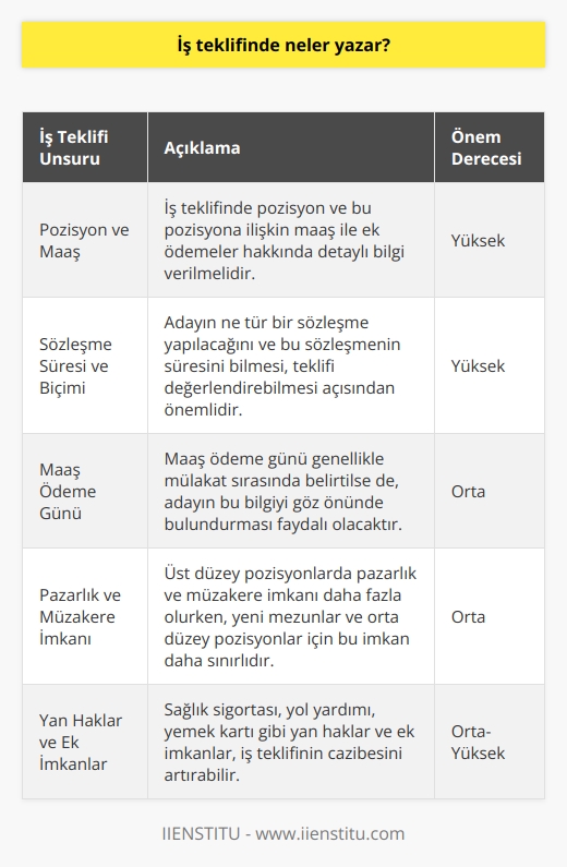 İş Teklifi İçeriği  İş teklifi yaparken vermeniz gereken bilgiler şunlardır: pozisyon, maaş ve ek ödemeler, iş sözleşmesinin süresi ve biçimi, maaş ödeme günü ve pazarlık ve müzakere imkanı. İşletme, iş teklifi esnasında bu bilgilere göre bir değerlendirme yapar. İş teklifinin içeriği, iş pozisyonuna ve adayın niteliklerine göre farklılık gösterebilir.  Pozisyon ve Maaş  İş teklifinde öncelikle pozisyon ve bu pozisyona ilişkin maaş ve ek ödemeler hakkında bilgi verilmelidir. Maaş ve ek ödemeler şirket politikası ve insan kaynakları yönetimi ile belirlenir. İşletmelerin belirli kriterlere göre belirlediği maaş skalaları vardır. İş teklifinde bu skalalar çerçevesinde bir öneri sunulur.  Sözleşme Süresi ve Biçimi  İş teklifinde iş sözleşmesinin süresi ve biçimi hakkında bilgi vermek önemlidir. Adayın ne tür bir sözleşme yapılacağını ve bu sözleşmenin süresi hakkında bilgi sahibi olması gerekir. Bu, adayın iş teklifini değerlendirebilmesi için önemli bir faktördür.  Maaş Ödeme Günü  Maaş ödeme gününün iş teklifinde belirtilmesi gerekebilir, ancak bu bilgi genellikle mülakat sırasında verilir. Adayın, iş teklifini değerlendirirken maaş ödeme gününü göz önünde bulundurabileceği düşünülmelidir.  Pazarlık ve Müzakere İmkanı  İş teklifinde pazarlık ve müzakere yapılabilir. Bu genellikle üst düzey pozisyonlarda olurken, yeni mezunlar ve orta düzey pozisyonlar için daha az müzakere imkanı bulunmaktadır. İş teklifinde adayın taleplerine karşı esnek olmak ve adayın değerini anlayarak uygun bir teklif sunmak, işletmenin uzun vadede başarılı olmaya katkı sağlar.  Sonuç olarak, iş teklifi yaparken verilmesi gereken bilgiler; pozisyon, maaş, sözleşme süresi ve biçimi, maaş ödeme günü ve pazarlık ve müzakere imkanıdır. İş teklifleri, işletme ve adayın birbirlerini değerlendirme sürecinin önemli bir aşamasını oluşturur. İyi bir iş teklifi, işletmenin nitelikli personeli bünyesine katma şansını artırırken, adayın da iş dünyasında başarılı bir kariyer yapabilmesine imkan sağlar.