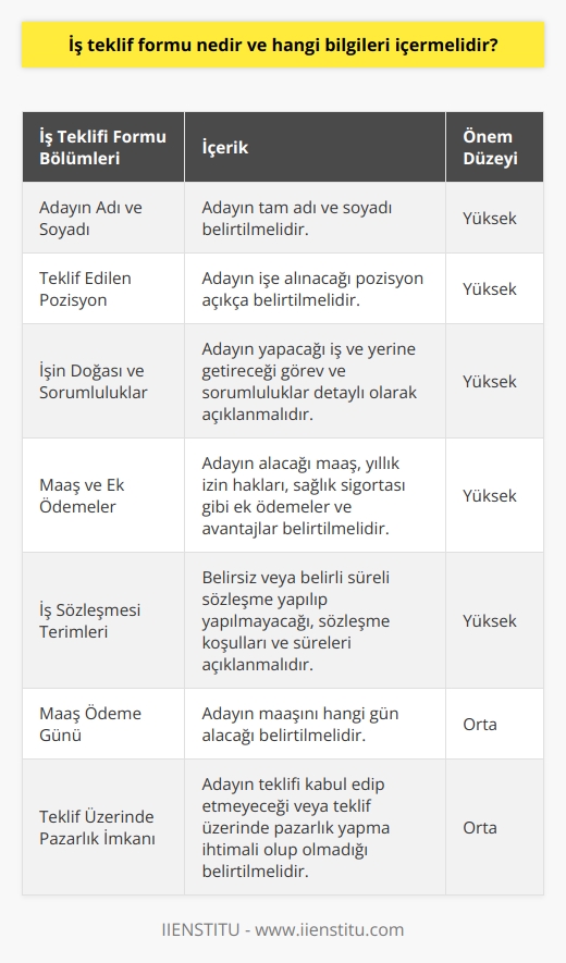 İş teklif formu, bir işverenin bir aday için belirli bir pozisyona bir iş teklifi yapmak amacıyla kullandığı bir belgedir. İş teklifi formu genellikle bir adayın işe alım sürecinin son aşamasında o adaya sunulur. Bu form, adaya sunulan maaş ve istihdam biçiminden, işin süresi ile görev ve sorumluluklarına kadar bir dizi bilgi içermelidir.  İş teklifi formunda yer alması gereken bilgilerin en başında adayın adı ve soyadı, teklif edilen pozisyon ve işin doğası gelir. İşin doğasına yönelik ayrıntılar, adayın ne tür bir iş yapacağını ve hangi görev ve sorumlulukları yerine getireceğini belirtmelidir.   Ayrıca, iş teklifi formu, adayın maaşı ve diğer ek ödemeleri, örneğin yıllık izin hakları veya sağlık sigortası gibi avantajları da içermelidir. İş sözleşmesinin terimleri, iş teklifi formunun diğer önemli bir bölümünü oluşturur. Formda belirsiz veya belirli süreli sözleşme yapılıp yapılmayacağını belirtilmelidir.   İş teklifi formunda ayrıca maaş ödeme günü hakkında bilgi de vermek faydalıdır. Adayın değerlendirme yapabilmesi için bu husus, iş teklifi yazısında mutlaka belirtilmelidir. Bunun yanı sıra, iş teklifi formunda adayın kabul edip etmeyeceği veya teklif üzerinde pazarlık yapma ihtimali olabileceği yer verilmelidir.   Sonuç olarak, bir iş teklifi formu; adayın adı, sunulan pozisyon, işin doğası, maaş ve ek ödemeler, iş sözleşmesi terimleri ve maaş ödeme günü gibi bilgileri kapsamlı bir şekilde içermelidir. Bu sayede, aday, işe ilişkin bilgileri anlar ve bu bilgilere dayanarak pozisyonu kabul etme veya reddetme kararı verir.
