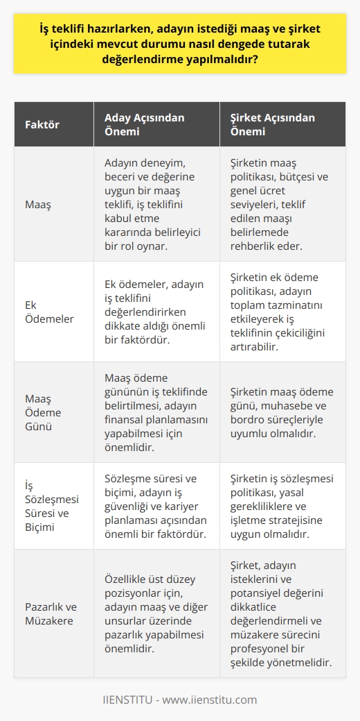 İş teklifi hazırlama süreci, adayın maaş beklentisi ve şirketin mevcut durumu arasındaki dengeyi gerektirir. İlk olarak, adayın istediği maaşı belirlemek; onun deneyimleri, becerileri ve değeri ile ilgili bilgileri içeren bir mülakat süreci gerektirir. İkincil olarak, şirketin maaş ve ek ödemeler için belirlemiş olduğu politikası, iş teklifinin maddi kısmını belirlemekte rehberlik eder. Ancak, bu karar sürecinde, şirketin mali durumu ve genel ücret seviyeleri de dikkate alınmalıdır.   Hakim ücret düzeyi veya ortalama ücret düzeyi gibi ölçütler, çalışanların ve adayların maaşını belirlemek için kullanılır. Maaş teklifi, adayın isteği ve şirketin bütçesi arasında bir denge oluşturmalıdır. Bu durum, adayın iş teklifini kabul etme ya da kabul etmeme kararında önemli bir rol oynar.   İş teklifinin ek ödeme politikasını da belirtmeniz gerekmektedir. Adayın, teklifi değerlendirebilmesi için, maaş ödeme gününün de iş teklifinde belirtilmesi önemlidir. Ek olarak, iş sözleşmesinin süresi ve biçimi hakkında da bilgi vermelisiniz. Bu faktörler, adayın seçimine etki edecektir.  Pazarlık ve müzakere, özellikle üst düzey pozisyonları doldururken iş teklifinin bir parçası olabilir. İşte bu noktada, adayın istediği maaşı ve şirketin ödeyebileceği maaşı dikkatle değerlendirmek ve bunu adayla net bir şekilde tartışmak önemlidir. Bu tür durumlarda, şirket içinde oluşturulabilecek durumlar ve işe alımın şirket için vaat ettiği potansiyel değer de göz önünde bulundurulmalıdır.   Sonuç olarak, iş teklifi hazırlarken dikkat edilmesi gereken birçok unsur vardır. Maaş, iş süresi, ödeme günü ve pazarlık gibi konular, adayın kararını belirleyebilecek önemli faktörlerdir. Bu süreci düzgün bir şekilde yönetmek, doğru adayı bulmak ve işletmenize kazandırmak için hayati önem taşır. Yetenekli ve nitelikli bir adayın teklifi kabul etmesi, işletmenizin gelişmesine ve başarısına önemli katkılar sağlayacaktır.
