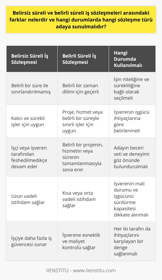 Belirsiz süreli ve belirli süreli iş sözleşmeleri arasındaki farklar, sözleşmelerin uygulama alanlarına ve içerdikleri şartlara dayanmaktadır. Belirsiz süreli iş sözleşmeleri, işçinin anlaşmaya dayalı olarak ve belirli bir süre ile sınırlanmadan işveren için belirli bir işi yapmayı kabul ettiği anlaşmalardır. İşçinin işten ayrılması veya işverenin işçinin görevini sona erdirmesi dışında bir süre belirlememesi, bu tür sözleşmelerin en belirgin özelliğidir. Bu durum genellikle kalıcı, sürekli işler için uygundur.  Belirli süreli iş sözleşmeleri ise, bir işverenin belirli bir zaman dilimi için işçiyi işe aldığı anlaşmalardır. Bu tür anlaşmalar belirli bir proje veya görevin tamamlanması, belirli bir hizmetin sağlanması veya belirli bir zamana dayalı ardışık hizmetlerin yerine getirilmesi için uygundur.  Genellikle belirli süreli iş sözleşmeleri, belirli bir projenin veya görevin tamamlanmasına, belirli bir hizmetin sağlanmasına, yıllık veya sezonluk işlere, belirli bir periyodun sona ermesine veya belirli ardışık hizmetlerin gerçekleştirilmesine dayanmaktadır. Belirli süreli sözleşmelerin kullanımı, genellikle bir işletmenin belirli bir işin ya da projenin tamamlanması için belirli bir süre boyunca bir işçiyi işe almaya ihtiyaç duyduğunda görülür.   Hangi sözleşmenin adaya sunulacağını belirlemek, bir dizi faktöre bağlıdır. İlk olarak, işin doğası göz önünde bulundurulmalıdır. Belirli bir proje için belirli süreli bir sözleşme uygun olabilirken, sürekli bir pozisyon için belirsiz süreli bir sözleşme daha uygundur. Ayrıca, işverenin işgücü ihtiyaçları ve işçinin beceri seti ve deneyimi de dikkate alınmalıdır. Son olarak, işverenin mali durumu ve işgücünü sürdürme kapasitesi de kararı etkileyecek önemli faktörler arasındadır. Bu faktörlerin tümü birlikte değerlendirildiğinde, hangi iş sözleşmesi türünün bir adaya sunulacağını belirlemek daha kolay olacaktır.