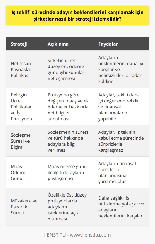 İşe Alım Sürecinde Aday Beklentilerini Karşılayacak Stratejiler  İş teklifi sürecinde adayın beklentilerini karşılamak için şirketler, çeşitli stratejiler izlemelidir. Öncelikle şirketin insan kaynakları politikasını, ücret düzeyleri ve ödeme günü gibi konuları netleştirmiş olması önemlidir. İş tekliflerinde pozisyon, maaş, sözleşme süresi ve biçimi gibi net bilgilerle adayları bilgilendirmek ve sonrasında pazarlık veya müzakere sürecine girmek adayların beklentilerine karşılık verebilir.  Belirgin Ücret Politikaları ve İş Pozisyonu  İşletmeler, kendi ücret politikalarını hakim ücret düzeyi veya ortalama ücret düzeyi gibi skalalarla belirlemelidir. Adaylara yapılan iş teklifinde pozisyona göre değişen maaş ve ek ödemeler konusunda da net bilgiler sunulmalıdır.  Sözleşme Süresi ve Biçimi  İşe alım sürecinin sonunda adaylarla imzalanacak sözleşmenin süresi ve biçimi, belirsiz süreli ya da belirli süreli sözleşme olup olmadığı, adaya belirtilmelidir. Böylece aday, iş teklifini değerlendirebilir ve kabul etme sürecinde süprizlere maruz kalmaz.  Maaş Ödeme Günü  Adaylara maaş ödeme günü ile ilgili bilgilerin verilmesi, onların finansal süreçlerini ayarlayabilmesi açısından önem taşır. İş tekliflerinde bu tür detayların da yer alması, adaylar için değerlendirmeleri kolaylaştırır.  Müzakere ve Pazarlık Süreci  Şirketlerin, iş tekliflerinde adayların beklentilerini karşılamak adına müzakere ve pazarlık sürecine açık olmaları özellikle üst düzey pozisyonlarda önemlidir. Adayların isteklerine karşılık vermek, ancak şirket içinde dengeleri ve politikaları göz önünde bulundurarak kararlar almak, daha sağlıklı iş birliklerine yol açar.  Sonuç olarak, iş teklifi sürecinde adayların beklentilerini karşılamak için şirketlerin stratejilerine sadık kalmaları, iletişime açık ve net bilgilerle adayları yönlendirmeleri büyük önem taşımaktadır. Bu sayede adaylar ve şirketler, süreç sonunda daha sağlıklı ve başarılı iş birlikleri oluşturabilirler.