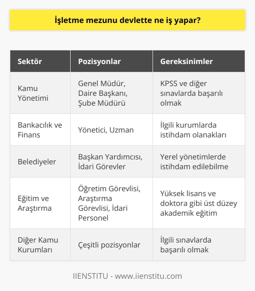 İşletme Mezunlarının Devletteki İş Olanakları  Kamu sektöründe iş imkanları, işletme mezunları için geniş bir yelpaze sunmaktadır. Kamu kurum ve kuruluşlarında, genel müdürlük, daire başkanlığı ve şube müdürlüğü gibi üst düzey yöneticilik pozisyonlarının yanı sıra, orta kademe ve alt kademe yöneticil  nde işletme mezunlarına ihtiyaç duyulmaktadır.  Sınavla İşe Alımlar  Devlet kadrolarında işletme mezunu adayların iş bulma şansı sınavlar aracılığıyla olmaktadır. Kamu Personeli Seçme Sınavı (KPSS) ve diğer sınavlarla alınan personel, genellikle Maliye, Başbakanlık ve bakanlıklar gibi kamu kurumlarında görevlendirilmektedir.  Bankacılık ve Finans  Türkiyedeki devlet bankaları ve finansal kurumlar da işletme mezunlarının istihdam edilmesinde önemli bir role sahiptir. Türkiye Cumhuriyet Merkez Bankası, Ziraat Bankası, Halkbank ve Vakıflar Bankası gibi devlet bankalarında çalışmak isteyen işletme mezunları, bu kurumlarda yönetici ve uzman pozisyonlarında görev alabilirler. Ayrıca Sermaye Piyasası Kurulu, Bankacılık Düzenleme ve Denetleme Kurumu gibi kamu kurumlarında da istihdam olanakları bulunmaktadır.  Belediyelerde Çalışma İmkanı  Belediyeler, işletme mezunlarının yerel yönetimlerde istihdam edilebileceği önemli kamu kurumlarındandır. Belediyede çalışmak isteyen işletme mezunları, başkan yardımcılığı ve diğer idari görevlerde çalışabilirler. Ayrıca, şehir planlama, koordinasyon ve projelerin yönetimi gibi alanlarda da işletme mezunlarına ihtiyaç duyulabilir.  Eğitim ve Araştırma  Devlet üniversitelerinde öğretim görevlisi, araştırma görevlisi ve idari personel olarak görev almak isteyen işletme mezunları da akademik kariyer imkanlarına sahiptir. Bu alanda çalışmak isteyen adayların, yüksek lisans ve doktora gibi üst düzey akademik eğitim düzeylerini tamamlamış olmaları önemlidir.  Sonuç olarak, işletme mezunları devlette çeşitli sektörlerde ve pozisyonlarda görev alarak kariyerlerini sürdürebilirler. İlgili sınavları başarıyla tamamlamak, bu imkanlardan yararlanmak için en önemli faktördür.