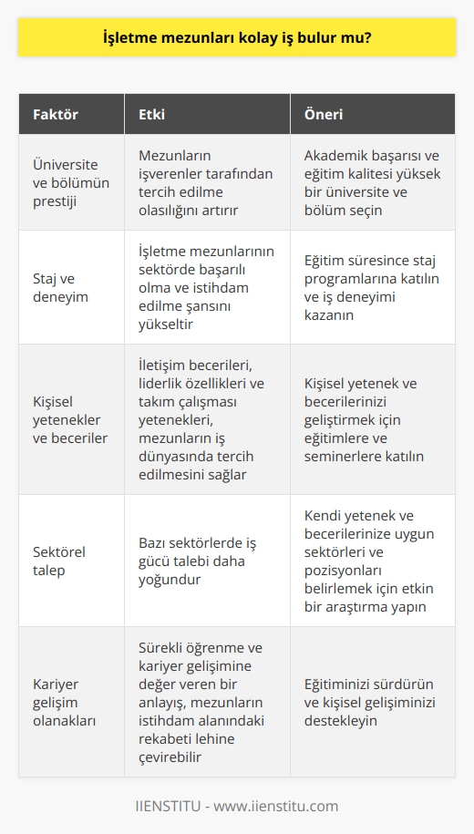 İş Olanakları ve İşletme Mezunları  İşletme mezunlarının iş bulma potansiyeline etki eden çeşitli faktörler bulunmaktadır. Öncelikle, mezunların eğitim aldığı işletme programının prestiji ve itibarı, iş bulma sürecinde önemli bir rol oynar. Üniversitenin ve bölümün akademik başarısı ve eğitim kalitesi, mezunların işverenler tarafından tercih edilme ihtimalini artırabilir.  Staj ve Deneyim  Ayrıca, işletme eğitimi sırasında gerçekleştirilen stajlar ve mezunların sahip olduğu deneyimler, iş bulma sürecinde büyük avantaj sağlayabilir. İyi bir staj programı ve deneyimi olan işletme mezunları, sektörde başarılı olma ve istihdam edilme şansı daha yüksek olan adaylar olarak görülür.  Kişisel Yetenekler  İşletme mezunlarının sahip olduğu kişisel yetenekler ve beceriler de iş bulma potansiyelini etkileyen önemli faktörlerdendir. İyi iletişim becerileri, liderlik özellikleri ve takım çalışması yetenekleri, mezunların iş dünyasında tercih edilen adaylar haline gelmesine yardımcı olur.   Sektörel Talep  İş bulma sürecinde bir diğer etken ise sektörel taleptir. İşletme mezunlarının genellikle her sektörde istihdam edilme potansiyeli bulunsa da, bazı sektörlerde iş gücü talebi daha yoğundur. Bu sebeple, mezunların iş bulma süreçlerinde etkin bir araştırma yaparak, kendi yetenek ve becerilerine uygun sektörleri ve pozisyonları belirlemeleri faydalı olacaktır.  Kariyer Gelişim Olanakları  İşletme mezunlarının kolay iş bulabilmesi, geliştirilmesi gereken alanlara yönelik sürekli öğrenme ve kariyer gelişimine değer veren bir anlayışa sahip olmalarına da bağlıdır. Mezunların eğitimlerini sürdürerek ve kişisel gelişimlerini destekleyerek, istihdam alanındaki rekabeti lehine çevirebilirler.  Sonuç olarak, işletme mezunlarının kolay iş bulup bulamayacakları, eğitim aldıkları üniversitenin itibarı, sahip oldukları staj ve deneyimler, kişisel yeteneklere, sektörel talep ve kariyer gelişimine verdikleri öneme bağlı olarak değişmektedir. Bu nedenle, işletme mezunlarının iş bulma sürecinde proaktif bir yaklaşım benimseyerek, kariyer hedeflerine ve potansiyellerine uygun pozisyonlarda istihdam olanağına kavuşmaları mümkündür.