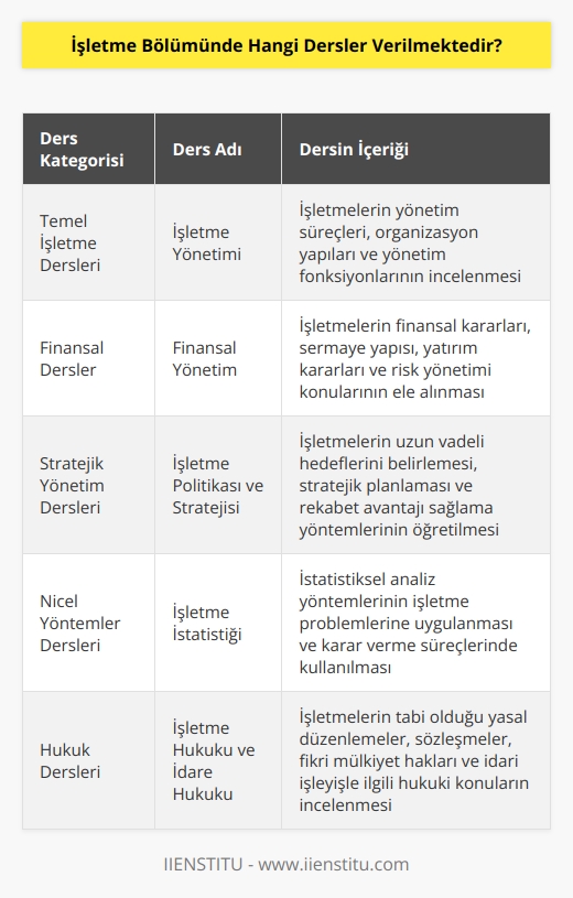 İşletme bölümünde verilen dersler arasında şunlar yer almaktadır: İşletme Yönetimi, Finansal Yönetim, İşletme Politikası, İşletme Stratejisi,   ,   , İktisat, İşletme İşleyişi ve Yönetimi, İşletme İdaresi, İşletme İstatistiği, İşletme Yönetiminde Bilgisayar, İş Etiği, İşletme Hukuku, İşletme İdare Hukuku, İşletme Yönetimi ve Yönetim Bilişim Sistemleri, İşletme İşgüvenliği, İşletme Liderliği, İşletme Risk Yönetimi ve İşletme İdare Uygulamaları.