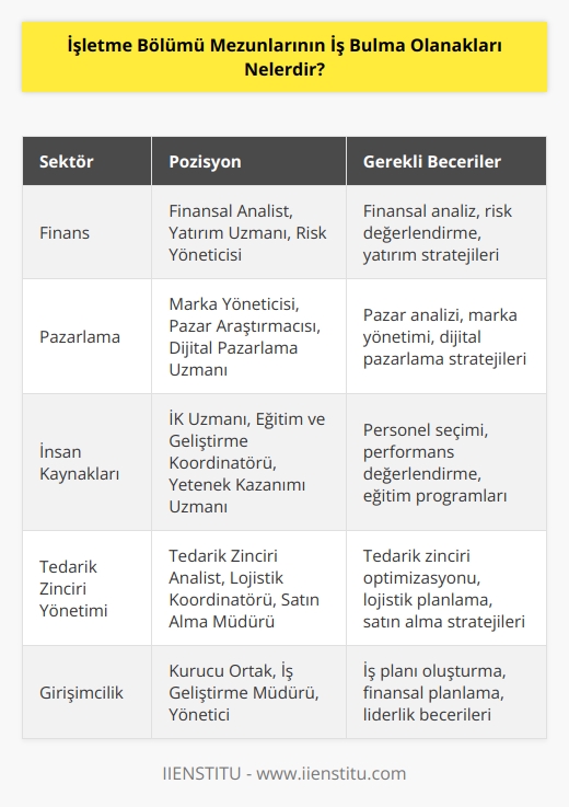 İşletme bölümü mezunları, çeşitli alanlarda iş bulma olanaklarına sahiptir. Örneğin, işletme mezunları çalışma alanları arasında satış, pazarlama, müşteri hizmetleri, finansal yönetim, stratejik planlama, üretim yönetimi, risk yönetimi, satın alma, muhasebe,   ,   , operasyonlar, büro yönetimi ve insan kaynakları gibi konularda kariyer yapabilirler. Ayrıca, işletme mezunları, girişimciler olarak kendi işlerini kurmak veya küçük veya orta ölçekli şirketlerin işletme ve yönetim görevlerini yürütmek için de kullanılabilir.