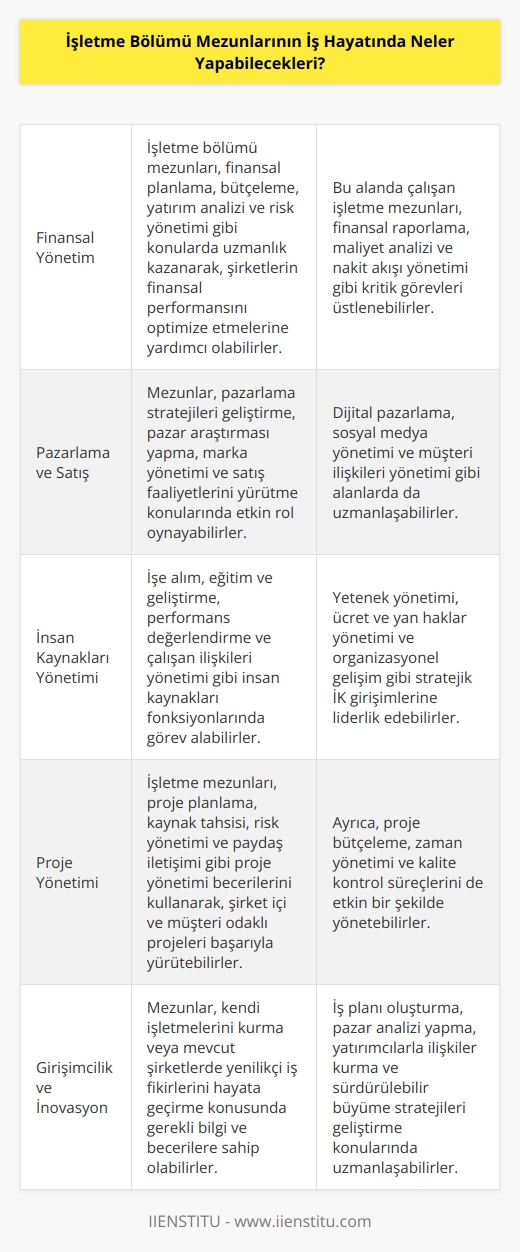 İşletme bölümü mezunları, çeşitli iş alanlarında farklı görevlerde çalışabilecekleri birçok seçeneklere sahiptir. Bunlar arasında finansal yönetim, pazarlama, müşteri hizmetleri,   , satış ve pazarlama, kalite kontrol ve güvenlik, satın alma, muhasebe ve mali yönetim, üretim tasarımı, stratejik planlama, insan kaynakları ve operasyonlar sayılabilir. İşletme bölümü mezunları ayrıca, kurumsal yönetim, risk yönetimi ve denetim, uluslararası işletme, işletme liderliği ve geliştirme gibi alanlarda da çalışabilir.