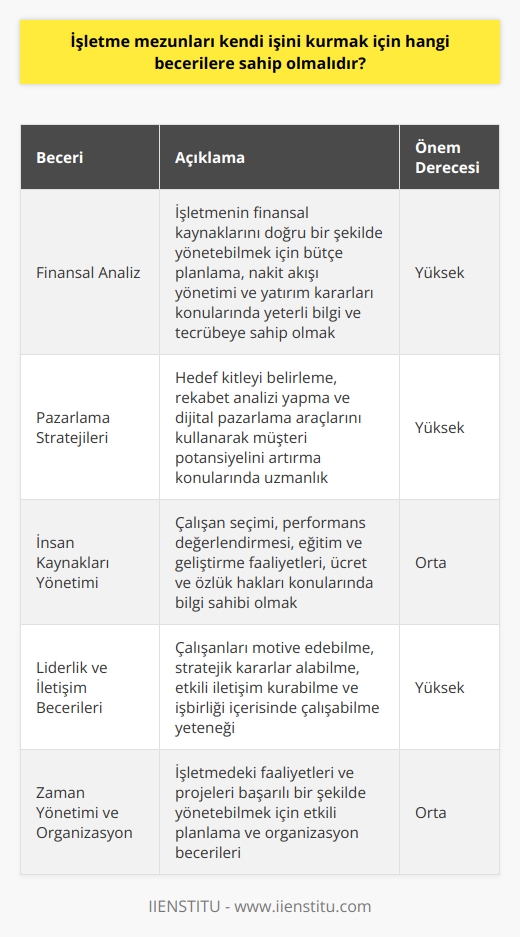 İşletme Mezunları İçin Gerekli Beceriler  İşletme mezunları, kendi işlerini kurmak ve başarılı bir şekilde yönetmek için bir dizi beceriye sahip olmalıdırlar. Bu beceriler, işletmenin başarılı bir şekilde faaliyet gösterebilmesi için kritik öneme sahiptir. İşletme faaliyetlerini sürdürebilmek ve sürdürülebilir bir büyüme sağlayabilmek için, finans, satın alma, insan kaynakları, pazarlama, yönetim ve organizasyon gibi temel faaliyetlerde bilgi ve beceri sahibi olmaları gerekmektedir.      İşletme mezunlarının, işletmenin finansal kaynaklarını doğru bir şekilde yönetebilmeleri için  becerisine sahip olmaları gerekmektedir. Finansal analiz, bütçe planlaması, nakit akışı yönetimi ve yatırım kararları gibi konularda yeterli bilgiye ve tecrübeye sahip olmaları önemlidir.  Pazarlama Stratejileri  Pazarlama stratejileri, işletmenin başarılı bir şekilde büyüyebilmesi ve piyasada rekabet edebilmesi için kritik öneme sahiptir. İşletme mezunlarının, hedef kitleyi belirleme, rekabet analizi yapma ve    kullanarak müşteri potansiyelini artırma konularında uzmanlaşmış olmaları beklenir.  İnsan Kaynakları Yönetimi  İşletmenin en değerli kaynağı olan çalışanların, doğru şekilde yönetilmesi ve geliştirilmesi işletme mezunları için önemli bir beceridir. Çalışan seçimi ve işe alım sürecinin yanı sıra, işletme sahiplerinin performans değerlendirmesi, eğitim ve geliştirme faaliyetleri, ücret ve özlük hakları konularında bilgi sahibi olması önemlidir.  Liderlik ve İletişim Becerileri  İşletme mezunlarının sahip olması gereken temel becerilerden biri de liderlik ve iletişim becerileridir. İşletme sahiplerinin, çalışanları motive edebilme, stratejik kararlar alabilme ve işletme faaliyetlerini takip ederek değerlendirebilme yetisine sahip olmaları önemlidir. Ayrıca, çalışanlar ve diğer paydaşlarla etkili iletişim kurabilme ve işbirliği içerisinde çalışabilme becerisi kritik öneme sahiptir.  Zaman Yönetimi ve Organizasyon  İşletme mezunlarının, kendi işletmelerindeki faaliyetleri ve projeleri başarılı bir şekilde yönetebilmeleri için etkili zaman yönetimi ve organizasyon becerilerine sahip olmaları gerekir. Bu sayede işletme sahipleri, tüm faaliyetler için uygun planlar oluşturarak çalışanları yönlendirebilir ve işletmenin tüm hedeflerine ulaşmayı sağlayabilir.  Sonuç olarak, işletme mezunları kendi işlerini kurarken ve yönetirken yukarıda sıralanan becerilere sahip olmalıdırlar. Bu beceriler, işletmenin başarısına ve sürdürülebilir büyümesine katkıda bulunacak ve etkili bir şekilde yönetilmesini sağlayacaktır.