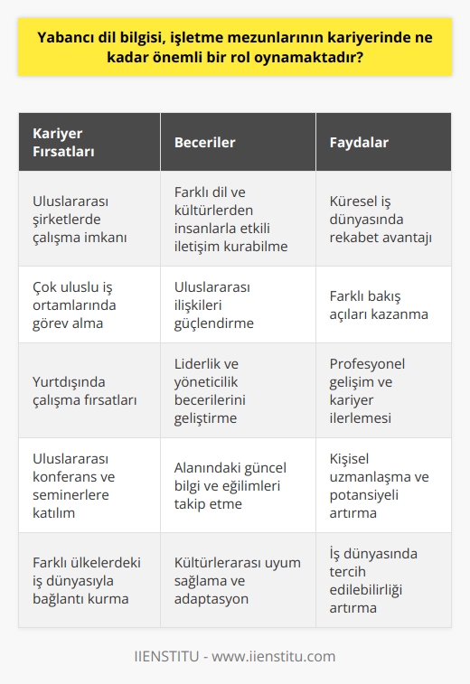 Yabancı Dil Bilgisi ve İşletme Mezunlarının Kariyeri  Yabancı dil bilgisi, günümüzün küresel iş dünyasında işletme mezunlarının kariyerinde oldukça önemli bir rol oynamaktadır. Çünkü işletmeler, yerel ve uluslararası pazarlarda rekabet edebilmek, uluslararası iş ortaklarıyla iletişim kurabilmek ve daha geniş bir müşteri kitlesine hizmet verebilmek için yabancı dil bilen çalışanlara ihtiyaç duymaktadır. Bu sebeple yabancı dil bilen işletme mezunları, hem kendi alanlarında uzmanlaşarak hem de yabancı dil yeteneklerini kullanarak daha başarılı ve çeşitli iş olanaklarının kapılarını açabilirler.  Uluslararası İş İmkanları  İşletme mezunlarının sahip olduğu yabancı dil bilgisi sayesinde, uluslararası şirketlerde, çok uluslu iş ortamlarında ve yurtdışında çalışma imkânları doğmaktadır. Bu tür fırsatlar, işletme mezunlarının dünya çapında çalışma deneyimi kazanmasına, farklı kültürlere aşina olmasına ve iş dünyasına farklı bir bakış açısıyla bakmasına yardımcı olacaktır. Bu da profesyonel gelişim ve kariyer ilerlemesi açısından büyük avantaj sağlamaktadır.  İşbirliği ve İletişim Becerileri  Yabancı dil bilgisine sahip işletme profesyonelleri, farklı dil ve kültürlerden gelen iş ortaklarıyla ve müşterilerle başarılı iletişim kurarak şirketlerinin uluslararası ilişkilerini güçlendirebilir. İyi bir iletişim yeteneği, iş ortamlarında güvenilirlik ve etkinlik açısından değerli bir beceridir. Yabancı dil bilgisi, mezunların kariyerlerinde etkili bir lider ve yönetici olabilmelerine de yardımcı olacaktır.  Eğitim ve Gelişim Fırsatları  Yabancı dil bilen işletme mezunları, dünyanın dört bir yanında düzenlenen konferanslara, seminerlere ve eğitim programlarına katılım sağlayarak farklı ülkelerdeki iş dünyasıyla anında bağlantı kurabilir. Bu sayede alanlarında güncel bilgi ve eğilimlerle sürekli güncel kalarak, kendi uzmanlıklarını ve potansiyellerini artırabilirler.  Sonuç olarak, yabancı dil bilgisi, işletme mezunlarının kariyerine büyük değer katmakta ve profesyonel gelişimlerine önemli katkılarda bulunmaktadır. İş dünyasının giderek küreselleştiği düşünüldüğünde, yabancı dil becerilerine sahip işletme mezunlarının tercih edilebilirliği ve iş olanakları da bu beceriyi daha da önemli hâle getirmektedir.