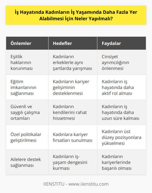 1. İş alanındaki eşitlik haklarının korunması gerekir. Bu, kadınların kariyer konusunda erkeklerle aynı şartlarda yarışmalarını ve eşit haklar elde etmelerini sağlayacak.  2. Kadınların pozisyon alabilmeleri veya kariyerlerinde ilerleyebilmeleri için gerekli olan eğitimler sağlanmalıdır.  3. İşverenler, kadınların iş hayatında daha fazla yer alabilmeleri için çalışma ortamlarının güvenli ve saygılı olmasını sağlamak için çaba göstermelidir.  4. Kadınların pozisyon alabilmelerini sağlamak için, onlara kariyer fırsatları verecek özel politikalar geliştirilmelidir.  5. Kadınların kariyerlerinde başarılı olmalarını desteklemek için, ailelere destek sağlanmalıdır.  6. İşverenlerin kadınların kariyerlerinde ilerlemelerini desteklemeleri için ödül ve takdir sistemleri oluşturulmalıdır.  7. Kadınların kariyer fırsatlarının artırılmasını sağlamak için, özel mentorluk programları geliştirilmelidir.  8. Özel programlar ve kurslar kadınların kariyerlerinde ilerleme ve başarıya ulaşmalarını desteklemek için yapılmalıdır.
