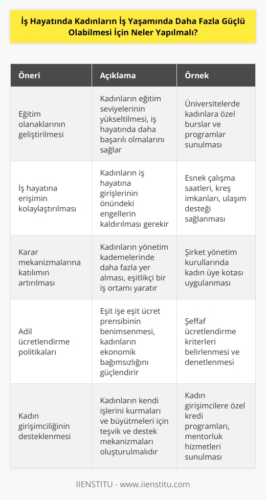 1. Kadınların eğitim olanaklarının geliştirilmesi ve teşvik edilmesi gerekir.  2. Kadınların iş hayatına daha kolay erişim ve girişimlerinin sağlanması gerekir.  3. Kadınların işletme düzeyinde kararlara katılımının sağlanması ve desteklenmesi gerekir.  4. Yüksek maaş ve ödüllerin kadınlara daha fazla verilmesi gerekir.  5. Kadınların kariyer ve fırsatlarının genişletilmesi ve teşvik edilmesi gerekir.  6. İş hayatının kadınlara daha adil ve eşit olarak sunulması gerekir.  7. Kadınların sosyal ve ekonomik seviyelerini arttırmak için sosyal politikaların geliştirilmesi gerekir.  8. Kadınların iş hayatında daha fazla sorumluluk almasını teşvik edecek önlemlerin alınması gerekir.  9. İş hayatında kadınların daha fazla özgüveni ve istikrarlı olmasını sağlayacak eğitimlerin verilmesi gerekir.  10. Kadınların iş hayatında daha fazla desteklenmesi ve cesaretlendirilmesi gerekir.