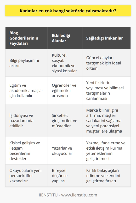 Blog Gönderilerinin Önemi  Kültürel Bağlam  Günümüzde, blog gönderileri hızla popüler bir bilgi paylaşım platformu haline gelmiştir. Çeşitli konuları ele alan bu yazılar, kültürel, sosyal, ekonomik ve siyasi olaylar hakkında fikirler sunar. Okuyucuların anlayışını ve bilgi birikimini genişletmeye büyük katkıda bulunan bu içerikler, güncel olayları tartışmak için ideal bir ortam sağlar.  Eğitsel Ve Akademik Amaçlar  Blog yazıları, eğitim ve akademik amaçlar için de oldukça kullanışlıdır. Öğrenciler ve eğitimciler, farklı konular ve teoriler üzerine düşüncelerini açıklayarak bilgi paylaşımı yapabilirler. Bu şekilde, yeni fikirlerin yayılması ve bilimsel tartışmaların canlanması sağlanabilir. Ayrıca, blog gönderilerinin etkileşimli yapısı sayesinde okuyucular ve yazarlar arasında soru-cevap, yorumlar ve önerilerle geri dönüşüm sağlanır.  İş Dünyası Ve Pazarlama  Blog gönderileri iş dünyası ve pazarlama açısından da önemlidir. Şirketler ve girişimciler, blog yazıları sayesinde ürün ve hizmetlerini tanıtabilir, müşterilere bilgi verebilir ve onların ihtiyaçlarına yanıt sunabilirler. Bu tutarlı ve düşündürücü içerikler, şirketlerin marka bilinirliğini artırmada, müşteri sadakatini sağlamada ve yeni potansiyel müşterilere ulaşmada büyük etkiye sahiptir.  Kişisel Gelişim Ve İletişim  Blog gönderileri ile kişisel gelişim ve iletişim becerileri de desteklenir. Yazarlar, yazılarını düzenli olarak paylaşarak yazma ve ifade becerilerini geliştirebilirler. Ayrıca, çeşitli konularda yazarak okuyucularıyla etkili iletişim kurma ve düşüncelerini aktarma yeteneği geliştirilir. Okuyucular için ise, blog gönderilerini takip ederek kendilerine yeni perspektifler ve düşünce yapıları kazandırabilirler.  Sonuç  Blog gönderilerinin önemi, bilgi paylaşımı, eğitim, iş dünyası, pazarlama ve   nda kendini göstermektedir. Okuyucular ve yazarlar arasında etkileşimi arttırarak fikir alışverişine yol açan bu platform, zamanla daha da önemli hale gelecektir. Bu nedenle, blog gönderilerine yapılan yatırımların değeri sürekli olarak artacak ve daha fazla insanın bu paylaşım biçimine yönelmesine yardımcı olacaktır.