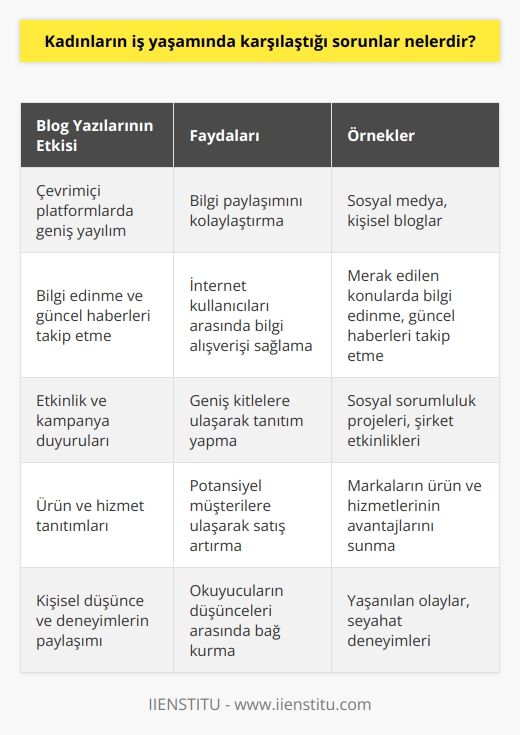 Blog Yazılarının Yayılımı  Öncelikle, blog yazıları, çevrimiçi platformlardaki, özellikle sosyal medya ve kişisel bloglar üzerinde büyük bir etkiye sahiptir. Günümüzde,   ndan alınan bilgi ve içeriklerin önemi artmaktadır.  Bilgi Paylaşımında Bloglar  Bloglar bilgi paylaşımını kolaylaştırmak için önemli bir araçtır. Bireyler ve organizasyonlar, blog yazıları aracılığıyla merak ettikleri konularda bilgi edinebilir ve güncel haberleri takip edebilirler. Bu sayede, internet kullanıcıları arasında bilgi alışverişi sağlanmaktadır.  Etkinlik ve Kampanya Duyuruları  Etkinlik ve kampanya düzenleyen şirketler veya sosyal sorumluluk projeleri, bloglar sayesinde daha geniş kitlelere ulaşarak bu etkinlikleri tanıtmaktadır. Okuyucular bu şekilde yeni etkinlikler ve kampanyalar hakkında bilgi sahibi olabilirler. Ayrıca, blog yazıları sayesinde etkinlik ve kampanyaların popülaritesi artmaktadır.  Ürün ve Hizmet Tanıtımları  Markalar ve şirketler blog yazıları vasıtasıyla ürün ve hizmetlerinin tanıtımını yaparak, sağladıkları avantajlar ve sundukları çözümlerle müşterilerin dikkatini çekmeye çalışmaktadır. Böylece markalar, potansiyel müşterilere ulaşarak daha fazla satış yapabilmektedir.  Kişisel Düşünceler ve Deneyimler  Bunun yanı sıra, blog yazıları aynı zamanda kişisel düşünceleri, fikirleri ve deneyimleri paylaşmak için de kullanılabilir. İnsanlar yazılarında yaşadıkları olaylardan, seyahat deneyimlerine kadar birçok konuda bilgi aktarabilir. Bu tür içeriklerle okuyucuların düşünceleri arasında bağ kurulması sağlanmaktadır.  Sonuç olarak, blog yazıları insanların merak ettikleri konularda bilgi edinmesine, yeni etkinlik ve kampanyalardan haberdar olmasına, markaların ürün ve hizmetlerini tanıtmasına ve kişisel deneyim ve düşüncelerin paylaşılmasına olanak sağlayan önemli bir araçtır. Bu nedenle günümüzde blogların yayılımı ve etkisi sürekli artmaktadır.