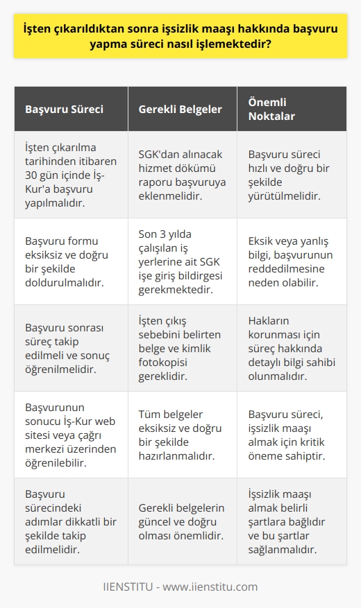 İşten Çıkarıldıktan Sonra İşsizlik Maaşı Başvurusu  İş hayatında kimi zaman beklenmeyen durumlarla karşılaşabiliriz ve işten çıkarılma da bunlardan biridir. İşten çıkarılma durumu sonrasında önümüze çeşitli zorluklar çıksa da, devlet aracılığıyla işsizlik maaşı alabilme hakkımız bulunmaktadır. Peki, işten çıkarıldıktan sonra işsizlik maaşı hakkında başvuru süreci nasıl işlemektedir?  İşsizlik Maaşı Başvurusu  Öncelikle, işsizlik maaşı almak için belirli şartları yerine getiriyor olmanız gerekmektedir. Önemli olan nokta, işten çıkarıldıktan sonra başvuru sürecinde atılacak adımların hızlı ve doğru yapılmasıdır. İşsizlik maaşı başvuruları işten çıkarılma tarihinden itibaren 30 gün içinde işçinin çalıştığı iş yerine bağlı olduğu İş Kur şubesine yapılmalıdır.  Başvuruya İllik Rapor Eklemek  İşsizlik maaşı başvurusunda bulunacak olan kişinin, SGKdan illik hizmet dökümü alması ve bu dökümü başvuruya eklemesi gerekmektedir. Bu belge, kişinin işsizlik maaşı alabilmesi için gereken prim gün sayısını belgeler ve başvurunun değerlendirmesinde önemli bir rol oynar.  Başvuru Formunu Doldurmak  İşsizlik maaşı başvuru formu eksiksiz ve doğru bir şekilde doldurulmalıdır. Bu formda istenen bilgiler tam ve açık bir şekilde belirtilmelidir. Yanlış ya da eksik bilgi verilmesi, başvurunun reddedilmesine neden olabilir.  Gerekli Belgeleri Hazırlamak  İşsizlik maaşı başvurusu yaparken işten çıkarılan kişinin, son üç yılda çalıştığı iş yerlerine ait SGK işe giriş bildirgeleri gerekmektedir. İş çıkışı sebebinin belirtildiği bir belge ve işsiz kalan kişinin kimlik belgesinin fotokopisi de başvuru için gerekli olan belgelerdendir.  Başvurunun Takibi  İşsizlik maaşı başvurusu yapıldıktan sonra, başvuru takip edilmelidir. İşsizlik maaşı başvurusunun sonucu, İş Kuru web sitesinden veya çağrı merkezi aracılığıyla öğrenilebilir.  Sonuç  İşsizlik maaşı başvuru süreci, işten çıkarılma olayının yaşandığı andan itibaren başlar ve belirli bir süreç gerektirir. Sürecin hızlı ve verimli işlemesi için işten çıkarılan kişinin tüm adımları doğru ve eksiksiz şekilde izlemesi gerekmektedir. Kendi hakkınızı korumak adına işten çıkarıldıktan sonra işsizlik maaşı başvurusu hakkında detaylı bilgi sahibi olmak önemlidir.
