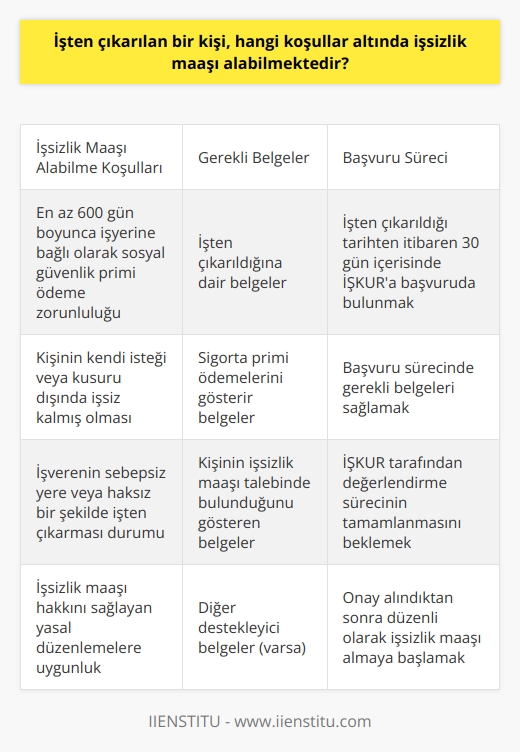 İşten çıkarılan bir kişi, çeşitli koşullar altında işsizlik maaşı alabilir. Bu koşullar, işten çıkarılma türü ve süreci, sigorta primlerinin yatırılma süresi ve işsizliğin süresi gibi birçok faktöre bağlıdır. Bununla birlikte, genel olarak, işten çıkarılan bir kişi, işsizlik maaşı almak için en az 600 gün boyunca işyerine bağlı olarak sosyal güvenlik primi ödeme zorunluluğu vardır. Bu süre sonunda, kişi işten çıkarılır ve iş bulma sürecinde maddi destek sağlanır.  İşten çıkarılma sonrası işsizlik maaşı alınabilmesinin bir diğer önemli koşulu ise, işten çıkarılan kişinin kendi isteği veya kusuru dışında işsiz kalmış olmasıdır. Yani kişi, işten kendisinin isteğiyle ayrılmışsa veya işveren tarafından haklı bir sebep gerekçe gösterilerek işten çıkarılmışsa, işsizlik maaşı alamaz. Ancak, işverenin sebepsiz yere veya haksız bir şekilde işten çıkarması durumunda, kişi işsizlik maaşı hakkı kazanır.  İşsizlik maaşı alabilme koşullarına ek olarak, bu haktan yararlanacakların bu durumu İş-Kura bildirmesi gerekmektedir. İşten çıkarılan kişi, çıkarıldığı tarihten itibaren 30 gün içerisinde İş-Kura başvurarak işsizlik maaşı talebinde bulunabilir. Başvuru sürecinde, kişinin işten çıkarıldığına dair belgeler ve sigorta primi ödemelerini gösterir belgeler gerekmektedir.  Sonuç olarak, işten çıkarılma durumunda maddi destek sağlayan işsizlik maaşı, belirli koşullar altında alınabilir. Bu koşullar, işsizlik maaşı hakkını sağlayan yasal düzenlemelerle belirlenmiştir ve belirli kriterler karşılandığında, işten çıkarılan kişiler bu maddi desteği alabilme hakkına sahiptir.