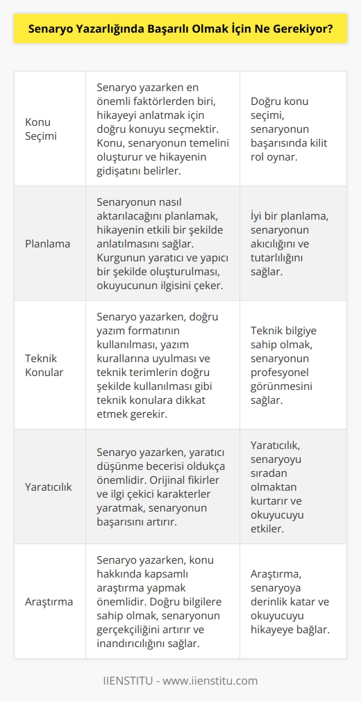 nda    için birçok faktör önemlidir. En önemlisi, iyi bir konu seçimidir. Bir senaryonun anlatmak istediği hikayeyle ilgili bir konu seçmek, anahtarıdır. Ayrıca, hikayenin nasıl aktarılacağını planlamak da oldukça önemlidir. Yaratıcı ve yapıcı bir şekilde kurgulanmış bir senaryo, okuyucuya daha çok heyecan veren bir hikaye olacaktır. Bunun yanı sıra, senaryo yazarlığında teknik konular da önemlidir. Örneğin, senaryonun yazım formatının doğru bir şekilde uygulanması, yazım yazım kurallarının takip edilmesi ve senaryo yazımı için kullanılan teknik terimlerin doğru şekilde kullanılması gibi. Senaryo yazarlığında ,    ve becerilerinin yanı sıra, teknik bilgileri de iyi derecede bilmekten geçer.