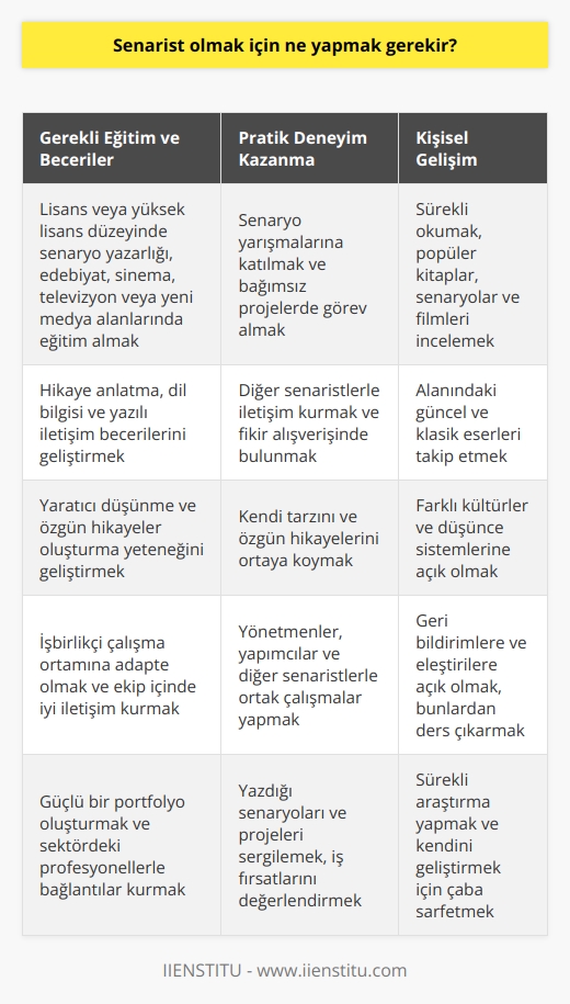 Senarist Olmak İçin Gerekli Eğitim ve Beceriler  Senarist olmak isteyenler, öncelikle bu alandaki temel bilgi ve becerilere sahip olmalıdırlar. İyi bir senarist, hikaye anlatma, dil bilgisi ve yazılı iletişim becerileriyle donanımlı olmalıdır. Bunlar için öncelikle lisans ve yüksek lisans düzeyinde alanında eğitim alabilirler.   , sinema, televizyon ve yeni medya gibi konular, bu alanda kariyer yapmak isteyenlerin tercih etmesi gereken eğitim dallarıdır.  Pratik Deneyim Kazanma  Senaryo yazmayı öğrendikten sonra, bu konuda tecrübe kazanmak önemlidir. Senaryo yarışmalarına katılarak veya bağımsız projelerde görev alarak kendinizi sürekli geliştirin. Ayrıca, diğer senaristlerle iletişim kurarak fikir alışverişi yaparak, onların deneyimlerinden faydalanın. Bu süreçte, kendi tarzınızı ve özgün hikayelerinizi ortaya koymaya özen gösterin.  Okuma ve Araştırma Yapma  İyi bir senarist olmak için çok okumak ve sürekli araştırma yapmak şarttır. Popüler kitaplar,    ve filmleri incelemek, alanındaki güncel ve klasik eserleri takip etmek, sizin vizyonunuzu genişletecek ve yaratıcı düşünme becerilerinizi geliştirecektir. Ayrıca, farklı kültürler ve düşünce sistemlerine açık olmak da, hikayelerinizi zenginleştirebilir.  İşbirlikçi Çalışma Ortamına Adapte Olma  Senaristlik, genellikle ekip çalışması gerektiren bir meslektir. Yönetmenler, yapımcılar ve diğer senaristlerle ortaklaşa çalışarak projelerinizin başarılı olması için uyumlu ve işbirlikçi bir çalışma ortamı yaratmak önemlidir. Ekip içinde iyi iletişim kurarak, sürekli geri bildirim almak ve eleştirilere açık olmak, eserin başarısını artıracaktır.  Portfolyo Oluşturma ve Ağ Kurma  Kariyerinizin başında, yazdığınız ı ve projeleri içeren güçlü bir portfolyo oluşturarak   . Bu eserler aracılığıyla, film ve televizyon sektöründeki diğer profesyonellerle bağlantılarınızı geliştirin ve potansiyel iş fırsatlarını değerlendirin. Sonuç olarak, senarist olmak için donanımlı bir eğitim, pratik deneyim, sürekli okuma ve araştırma ve etkili işbirliği becerilerine sahip olmak gerekmektedir. Bu çerçevede adımlarınızı atarak, başarılı bir senarist olma yolunda ilerleyebilirsiniz.