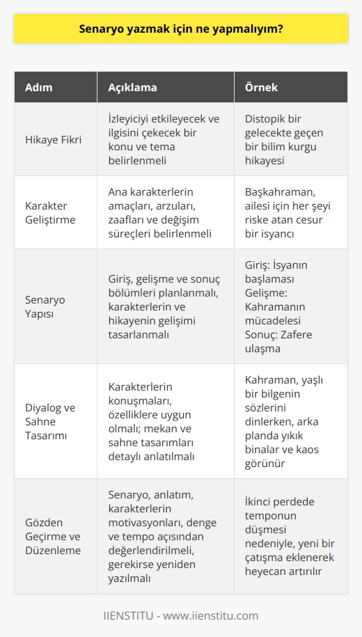 Senaryo yazma süreci  Başarılı bir    için öncelikle iyi bir hikaye fikri bulmalısınız. Hikayeniz, izleyiciyi etkileyecek ve onların ilgisini çekecek bir konu ve tema üzerine kurulu olmalıdır.  Hikaye ve karakter geliştirme  Ardından hikayenizin ana karakterlerini ve onların amaçları, arzuları, zaafları ve değişim süreçlerini belirlemelisiniz. Bu, karakterlerin hikaye içindeki önemli rollerini anlamanıza yardımcı olacaktır.  Senaryo yapısı ve format  Daha sonra senaryonuzu, giriş, gelişme ve sonuç bölümlerine ayırarak düşünün ve bu süre zarfında karakterlerin ve hikayenin nasıl gelişeceğini planlayın. Senaryo yazarken standart senaryo formatına uygun bir şekilde yazmalısınız.  Diyalog ve sahne tasarımı  Karakterlerinizin konuşmalarını ve kullandıkları dilin, onların yaş, sosyal konum, eğitim düzeyi gibi özelliklerine uyum sağlamasına dikkat edin. Ayrıca, mekan ve sahne tasarımlarını da detaylı bir şekilde anlatarak, izleyicinin hikayeye daha çok dâhil olmasına yardımcı olun.  Gözden geçirme ve düzenleme  Senaryonuzu yazdıktan sonra, tekrar gözden geçirin ve anlatım, başkarakterlerin motivasyonları, senaryonun dengesi ve tempo gibi unsurlar açısından değerlendirmeye alın. Gerekirse yeniden yazarak senaryonuzu daha iyi hale getirin.  Eleştiri ve geri bildirim  Son olarak, senaryonuzu başkalarına okutarak fikir ve eleştirilerini alın. Bu, yapılan hataları görmeyi ve senaryoyu geliştirmeyi sağlar.  Özetle, başarılı bir  için önce güçlü bir hikaye ve karakterler yaratmalı, yapı ve formatı doğru şekilde uygulamalı ve diyaloglarla sahne tasarımına dikkat etmelisiniz. Sonrasında, eseri gözden geçirerek ve başkalarının görüşlerini alarak mükemmelleştirebilirsiniz.