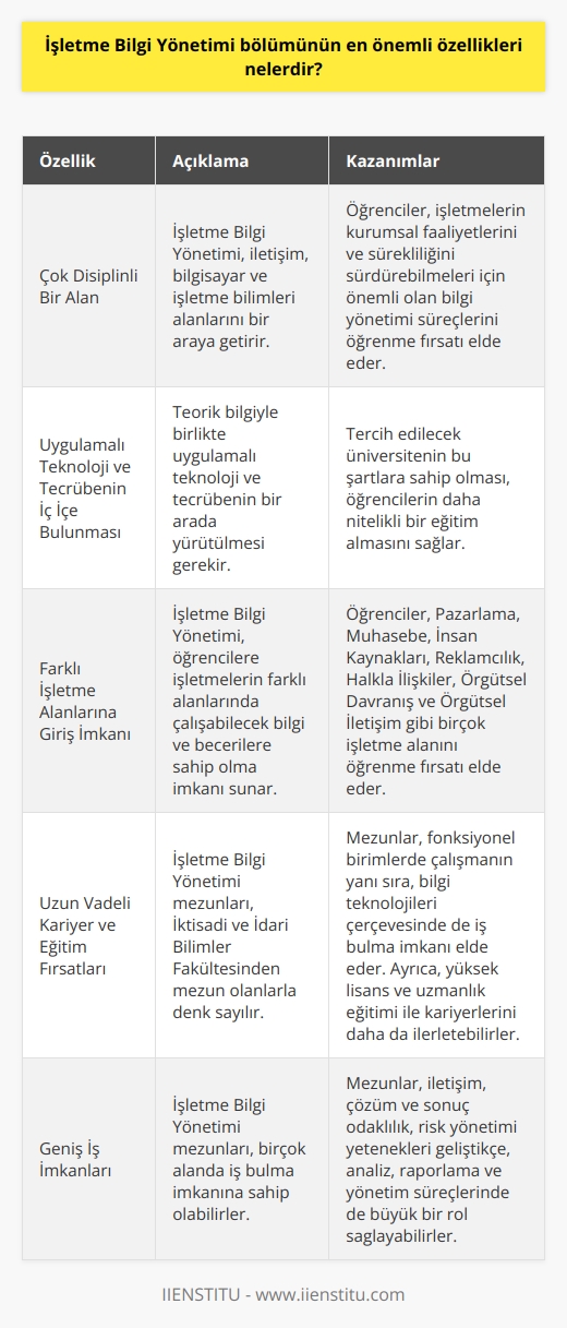 İşletme   nün Özellikleri  Çok Disiplinli Bir Alan  İşletme Bilgi Yönetimi (İBY), iletişim, bilgisayar ve işletme bilimleri alanlarını bir araya getiren bir bölümdür. Bu çerçevede, İBY eğitim sürecinde öğrencilere, işletmelerin kurumsal faaliyetlerini ve sürekliliğini sürdürebilmeleri için önemli olan bilgi yönetimi süreçlerini öğrenme fırsatı sunar.   Uygulamalı Teknoloji ve Tecrübenin İç İçe Bulunması  İBY bölümünde, teorik bilgiyle birlikte uygulamalı teknoloji ve tecrübenin bir arada yürütülmesi gerekmektedir. Bu nedenle, tercih edilecek üniversitenin bu şartlara sahip olması büyük önem arz etmektedir.  Farklı İşletme Alanlarına Giriş İmkânı  İşletme Bilgi Yönetimi, öğrencilere işletmelerin farklı alanlarında çalışabilecek bilgi ve becerilere sahip olma imkânı sağlar. Bu bağlamda Pazarlama, Muhasebe, İnsan Kaynakları, Reklamcılık, Halkla İlişkiler, Örgütsel Davranış ve Örgütsel İletişim gibi birçok işletme alanını öğrenme fırsatı elde edebilirler.  Uzun Vadeli Kariyer ve Eğitim Fırsatları  İBY, dört yıllık bir lisans programıdır ve mezunları, İktisadi ve İdari Bilimler Fakültesinden mezun olanlarla denk sayılır. Bu durum, mezunların fonksiyonel birimlerde çalışmanın yanı sıra, bilgi teknolojileri çerçevesinde de iş bulma imkânı elde etmelerini sağlar. Ayrıca, yüksek lisans ve uzmanlık eğitimi ile kariyerlerini daha da ilerletebilirler.  Geniş İş İmkanları  İBY mezunları, İnsan Kaynakları, Halkla İlişkiler, Elektronik Ticaret, Elektronik Pazarlama, Bilgi İşlem, Satış, Pazarlama, İş Geliştirme, Danışmanlık, Maliye, Muhasebe, Finans, Reklamcılık gibi birçok alanda iş bulma imkânına sahip olabilirler. Bu alanlarda, iletişim, çözüm ve sonuç odaklılık, risk yönetimi yetenekleri geliştikçe, analiz, raporlama ve yönetim süreçlerinde de büyük bir rol sağlayabilirler.  Sonuç olarak, İşletme , işletmelerin günümüzdeki bilgi yönetimi ihtiyaçlarına cevap verebilecek nitelikli profesyoneller yetiştiren, çok yönlü bir bölümdür. Bu alanı tercih edenler, geniş bir iş imkanına sahip olurken, kendi kariyer hedeflerine göre kariyerlerini yönlendirebilir ve belirli bir alanda uzmanlaşarak başarılı bir gelecek oluşturabilirler.