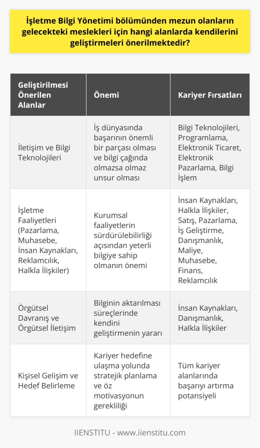 İşletme Bilgi Yönetimi bölümünden mezun olanların gelecekteki kariyerlerinde başarılı olabilmeleri için çeşitli alanlarda kendilerini geliştirmeleri önerilmektedir. Öncelikle bu bölüm mezunlarının iletişim ve bilgi teknolojileri konusundaki bilgilerini güncel ve canlı tutmaları büyük önem taşımaktadır. İletişim becerileri, iş dünyasında başarının önemli bir parçasıdır ve bilgi teknolojileri bu çağda olmazsa olmaz bir unsurdur.  Bununla birlikte, bölüm mezunlarının işletme faaliyetleri konusunda yeterli bilgiye sahip olması, kurumsal faaliyetlerin sürdürülebilirliği açısından büyük önem taşır. Bu bağlamda, Pazarlama, Muhasebe, İnsan Kaynakları, Reklamcılık, Halkla İlişkiler, Örgütsel Davranış ve Örgütsel İletişim alanlarında bilginin aktarılması süreçlerinde kendilerini geliştirmeleri yararlı olacaktır.  İşletme Bilgi Yönetimi mezunlarının, bilgi teknolojileri ve programlama konularında donanımlı olmaları, iş bulma ve kariyerlerinde ilerleme olasılıklarını artıracaktır. Bu nedenle, bölüm mezunlarının bu alanlarda da kendilerini geliştirmeleri önerilmektedir.  Ayrıca, İşletme Bilgi Yönetimi mezunları, özellikle İnsan Kaynakları, Halkla İlişkiler, Elektronik Ticaret, Elektronik Pazarlama, Bilgi İşlem, Satış, Pazarlama, İş Geliştirme, Danışmanlık, Maliye, Muhasebe, Finans, Reklamcılık gibi birçok alanda iş bulabilme imkanına sahip olabilmeleri için bu alanlarda gelişimlerini sürdürmelidirler.  Sonuç olarak, İşletme Bilgi Yönetimi bölümünden mezun olanların, kendilerini farklı alanlarda geliştirebilmesi ve bu sayede iş dünyasında başarılı olabilmesi için çeşitli yetenek ve bilgilere sahip olmaları gerekmektedir. Bu bağlamda mezunların, bilgi teknolojileri ve iletişim başta olmak üzere, birçok alanda kendilerini geliştirmeye devam etmeleri önerilmektedir. Her bireyin gelişim süreci kendi hedefleri ve kişisel yeteneğine bağlı olup, kariyer hedefine ulaşma yolunda stratejik bir planlama ve öz motive gerekmektedir.