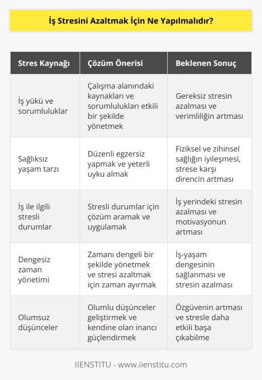 1. Gereksiz stresi ortadan kaldırmak için çalışma alanınızdaki kaynakları ve sorumluluklarınızı iyi bir şekilde yönetin.  2. Sağlıklı bir yaşam tarzına sahip olmak için düzenli egzersiz yapın ve yeterli uyku alın.  3. İşinizle ilgili stresli durumlar için çözümünü arayın.  4. Zamanınızı dengeli bir şekilde yönetin ve çalışma saatlerinde stresi azaltmak için zaman yaratın.  5. Kendinize ve işinize olan inancınızı güçlendirmek için olumlu düşünceler geliştirin.  6. Stresi azaltmak için arkadaşlarınızla vakit geçirin ve sosyal ilişkilerinizi güçlendirin.  7. İşinizi severek yapın ve çalışma alanınızda keyif alın.  8. Günlük rutininize olumlu alışkanlıklar ekleyin.  9. İş stresini azaltmak için relaxasyon teknikleri kullanın.  10. Mümkünse stresi azaltmak için meditasyona başlayın.