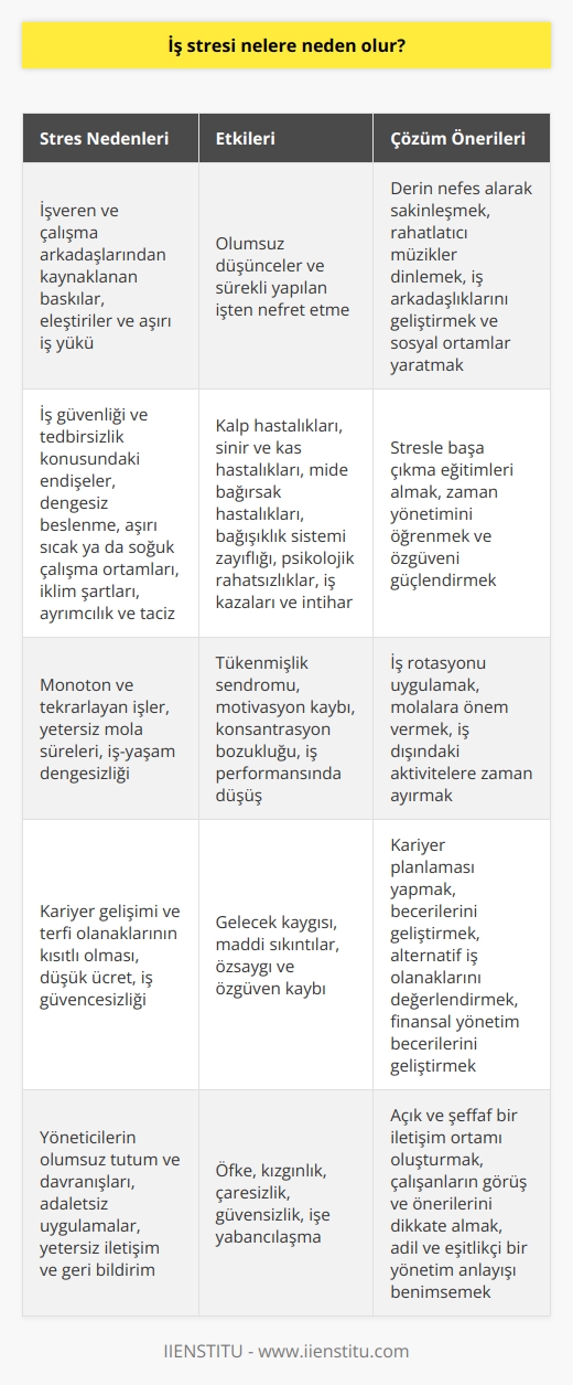 İş Stresi ve Nedenleri  İş stresi, hemen hemen herkesin yaşadığı ve şikayetçi olduğu bir durumdur. İnsanların iş yaşamlarını sancılı bir sürece götüren ve işleri zorlaştıran bu psikolojik çöküntü, olumsuz düşünceler ve sürekli yapılan işten nefret etmek gibi öğelerle tetiklenir. İş stresinin temelini oluşturan etkenler arasında işveren, çalışma arkadaşları ve bunlardan ortaya çıkan baskılar, eleştiriler ve aşırı iş yükü gibi durumlar etkili olmaktadır.  İş Güvenliği ve Beslenme Sorunları  İş stresine katkıda bulunan faktörler sadece psikolojik etkenlerle sınırlı değildir. İş güvenliği ve tedbirsizlik konusundaki endişeler, dengesiz beslenme ve aşırı sıcak ya da soğuk çalışma ortamları, iklim şartları, ayrımcılık ve taciz de iş stresini yaratmaktadır.  Rahat Bir Çalışma Ortamı İçin Öneriler  Rahat bir çalışma ortamı sağlamak için birtakım adımlar atılması gerekmektedir. Başta derin nefes alarak sakinleşmekte fayda var. Ayrıca rahatlatan ve dinlendiren müzikler dinlemekte, iş arkadaşlıklarını geliştirmekte, sosyal ortamlar yaratmak ve birlik-beraberlik sağlamak da etkili yöntemlerdendir.  İş Stresinin Neden Olduğu Sağlık Sorunları  İş stresi, insan sağlığını ciddi şekilde etkileyebilmekte ve kalp hastalıkları, sinir ve kas hastalıkları, mide bağırsak hastalıkları, bağışıklık sistemi zayıflığı, psikolojik rahatsızlıklar, iş kazaları ve hatta intihara kadar giden sonuçlar doğurabilmektedir.  Stresle Başa Çıkma Eğitimleri ve Özgüven Geliştirme  İş stresiyle başa çıkabilmek için eğitimler alarak öğrenme ve zamandan kazanma da mümkündür. Bu eğitimler sayesinde sertifika sahibi olarak, kişinin özgüvenini güçlendirmesi ve stresten uzak bir hayat sürmesi hedeflenmektedir.