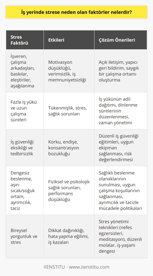 İş yerinde stresin nedenleri  İş stresi, hemen hemen herkesin şikayetçi olduğu ve iş yaşamını sancılı bir sürece götüren psikolojik bir çöküntü halidir. İş yerinde stres yaratan faktörlerin başında; işveren, çalışma arkadaşları, baskılar, eleştiriler, aşağılanma, fazla iş yükü ve memnuniyetsizlik gibi durumlar gelmektedir. Sürekli yaptığınız işten nefret edip çözüm yolları üretmediğiniz sürece, bu stres çarkı etrafınızda dönmeye devam edecektir. Olumsuz düşünceler ve kendinize yüksek beklentiler getirdiğiniz zamanlarda stresiniz daha da artabilir.  İş güvenliği ve çalışma koşulları  İş güvenliği ve tedbirsizlik, kişinin günlük düşüncelerine yansıyarak iş stresinin baş nedenlerindendir. Acaba bugün kaza geçirilecek mi veya bir tehlike ile karşı karşıya kalabilecek miyim gibi düşünceler, işin zorluğunu ve stresini artırabilir.  Beslenme ve ortam koşulları  Dengesiz beslenme, aşırı sıcak ya da soğuk ortam ve iklim şartları da stres seviyesini etkileyen faktörlerdir. Ayrıca iş yerinde yaşanan ayrımcılık ve taciz de kişinin stres düzeyini yükseltebilir.  Bireysel yorgunluk ve çalışma süreleri  Uzun çalışma süreleri ve bireysel yorgunluk da iş stresine neden olan unsurlardır. Aşırı yorgunluk, çalışanın işine olan dikkatini azaltarak iş stresini artırabilir.  Baş etme stratejileri  İş stresinden kurtulmak için bazı başa çıkma stratejileri uygulanabilir. Öncelikle kendinizi rahat bırakın ve derin nefes alarak sakinleşmeye çalışın. Sizi rahatlatan müzikler dinleyerek stressiz bir ortam yaratmaya çalışın ve iş arkadaşlarınızla dostane ilişkiler geliştirin. İş çıkışı kendinize vakit ayırarak duygu ve düşüncelerinizi dinlemek, sosyal ortamlarda iş arkadaşlarınızla iletişim kurarak fikir alışverişinde bulunmak da iş stresini azaltmaya yardımcı olur.  Eğitimle başa çıkmak  İş stresi ile başa çıkmayı öğrenmek için eğitim alarak zaman kazandırabilirsiniz. Alanında uzmanlar tarafından verilen eğitimlere katılabilir, başarılı bir şekilde tamamladığınız bu eğitimler sayesinde sertifika sahibi olarak özgüveninizi güçlendirebilirsiniz.  Sonuç olarak, iş stresinin neden olduğu faktörlerin farkında olarak ve etkili başa çıkma stratejilerini uygulayarak stresten uzak bir çalışma hayatı sağlamak mümkündür.