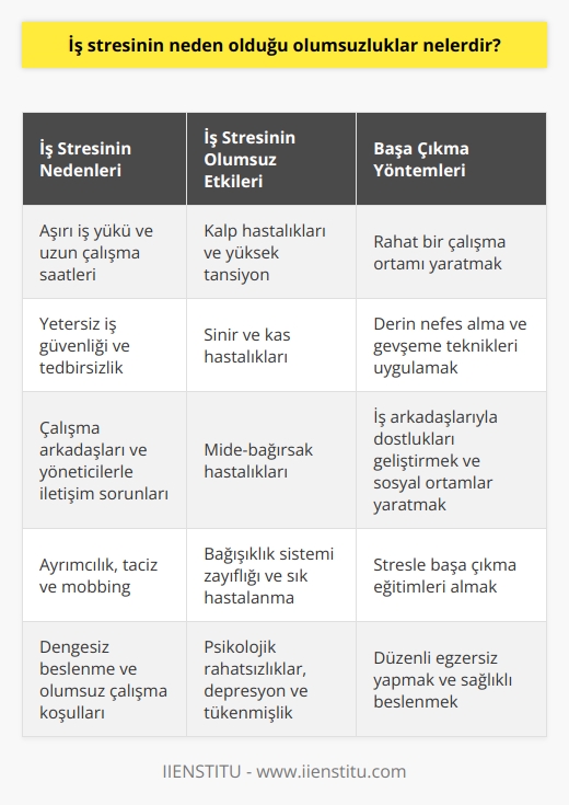 İş Stresinin Olumsuz Etkileri  İş stresi, hemen hemen herkesin şikayetçi olduğu bir durumdur ve insan hayatını olumsuz yönde etkileyen psikolojik bir çöküntü halidir. Bu süreçte insanlar iş yaşamlarında beklenmedik durumlar ve sorunlarla karşılaşabilirler ve bu sorunlarla başa çıkmak, genellikle bireylerin kontrol mekanizmalarına bağlıdır. İş stresinin çeşitli nedenleri olup, bu nedenlerin ortaya çıkardığı olumsuz etkileri inceleyelim.  İş Stresi Neden Olusur ve Olumsuz Etkileri Nelerdir?  İş stresinin temelini oluşturan etkiler arasında işveren, çalışma arkadaşları, ortaya çıkan baskılar, eleştiriler, aşağılanma, fazla iş yükü, memnuniyetsizlik gibi durumlar bulunmaktadır. Ayrıca iş güvenliği, tedbirsizlik, dengesiz beslenme, aşırı sıcak ya da soğuk ortam, iklim şartları, ayrımcılık, taciz, bireysel yorgunluk ve çalışma sürelerinin artması gibi etkenler de iş stresinin temel nedenlerindendir. Bu durumlar kişinin hem ruh sağlığını hem de fiziksel sağlığını etkiler ve çeşitli hastalıklara yol açabilir.  İş stresiyle başa çıkmanın yolu, öncelikle kişinin kendisine olumsuz düşünceleri empoze etmemesi ve stres çarkının etrafında dönmesine izin vermemesidir. Sürekli negatif düşüncelere odaklanmak iş stresinin daha da artmasına ve iş hayatında sancılı süreçlerin yaşanmasına neden olur.   İş stresinin neden olduğu hastalıklar arasında kalp hastalıkları, sinir ve kas hastalıkları, mide bağırsak hastalıkları, bağışıklık sistemi zayıflığı, psikolojik rahatsızlıklar, iş kazaları ve intihar gibi ciddi sorunlar bulunmaktadır. Bu nedenle iş stresiyle başa çıkmak oldukça önemlidir.  Başa Çıkma Yöntemleri ve Öneriler  İş stresiyle başa çıkmak için, öncelikle rahat bir çalışma ortamı yaratmak ve bazı dokunuşlar yapmak gereklidir. İçinden gelen olumsuz düşüncelere direnmek, derin nefesler almak, rahatlamanıza yardımcı olacak müzikler dinlemek iş stresini azaltmaya yardımcı olabilir. Ayrıca iş arkadaşlarınızla dostluklarınızı geliştirin, fikir alışverişinde bulunun ve birlikte sosyal ortamlar yaratın.   İş stresiyle başa çıkmayı öğreten eğitimler almak da başarılı bir yöntem olabilir. Bu eğitimler sayesinde hem iş stresiyle başa çıkmayı öğrenebilir hem de özgüveninizi güçlendirebilirsiniz.  Sonuç olarak, iş stresi yaşam kalitesini ve çalışma verimini düşüren önemli bir faktördür. Bu nedenle iş stresine karşı önlemler almak ve başa çıkma yolları geliştirmek her çalışan için büyük önem taşımaktadır.