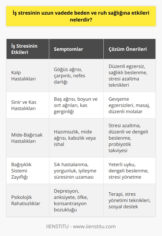 İş stresinin beden ve ruh sağlığına etkileri  İş stresi, günümüz toplumlarında yaygın bir şekilde karşılaşılan bir durumdur. Pazartesi sendromları ve sürekli yaşanan olumsuz deneyimlerin sebep olduğu bu durum, iş yaşamında karşılaşılan beklenmedik durumlar ve sorunlarla baş etmek zorunda kalan bireylerin yaşadığı bir psikolojik çöküntü halidir. İş stresinin temelini oluşturan etkenler arasında işveren, çalışma arkadaşları, baskılar, eleştiriler, aşağılanma, fazla iş yükü ve memnuniyetsizlik gibi unsurlar bulunmaktadır. İş stresinin uzun vadede beden ve ruh sağlığı üzerinde ciddi etkileri vardır.  Beden sağlığı üzerindeki etkiler  İş stresinin beden sağlığı üzerinde birçok olumsuz etkisi bulunmaktadır. Sürekli yaşanan iş stresi, kalp hastalıkları, sinir ve kas hastalıkları, mide bağırsak hastalıkları ve bağışıklık sistemi zayıflığı gibi rahatsızlıklara yol açabilmektedir. Ayrıca, stresli bir iş ortamında bireylerin iş güvenliği ve tedbirsizlik konularında endişeli hissetmeleri, iş kazaları ve tehlikelerle karşılaşma olasılığının artmasına neden olabilir.  Ruh sağlığı üzerindeki etkiler  İş stresi, bireylerin ruh sağlığı üzerinde de ciddi olumsuz etkiler yaratmaktadır. Stresli bir iş ortamında çalışan bireyler, psikolojik rahatsızlıklar, depresyon ve anksiyete gibi ruhsal problemlerle karşı karşıya kalabilirler. Ayrıca, sürekli stres altında olan bireylerde başarı beklentisi ve olumsuz düşünceler artarak, bu stresin daha da büyümesine ve yaşam kalitelerinin düşmesine neden olabilir.  Çözüm yolları ve stratejiler  İş stresinin beden ve ruh sağlığı üzerindeki olumsuz etkilerini azaltmak adına, bireylerin rahat bir çalışma ortamı yaratmak için bazı stratejilere başvurması gerekmektedir. Kendinizi rahat bırakarak ve sakinleşmeye çalışarak, iş yerinde arkadaşlık ve dostluk ilişkilerini geliştirerek, etkin zaman yönetimi yaparak ve hobi edinerek stresle daha etkili bir şekilde başa çıkılabilir. Ayrıca, iş stresi ile başa çıkmayı öğrenmek için eğitim alarak ve alanında katılım sağlayarak sertifika kazanabilir ve özgüveninizi güçlendirebilirsiniz.  Sonuç olarak, iş stresinin uzun vadede beden ve ruh sağlığı üzerindeki etkilerinin bilincinde olarak, stresli iş ortamlarından korunmak ve bu durumla başa çıkabilmek adına gerekli önlemleri almak büyük önem taşımaktadır.