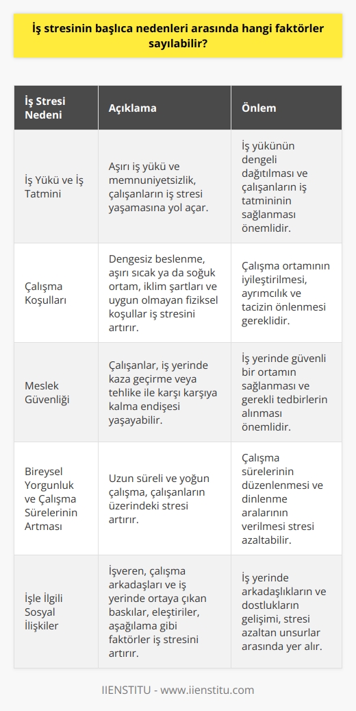 İş Stresinin Başlıca Nedenleri  İş stresi, hemen hemen herkesin yaşadığı ve insan hayatını etkileyen psikolojik bir çöküntü halidir. İş hayatını sancılı bir sürece götüren ve işi zorlaştıran bu stres, genellikle işin yapısından, çalışma koşullarından ve işle ilgili sosyal ilişkilerden kaynaklanmaktadır. Başlıca nedenleri arasında iş yükü, çalışma koşulları, meslek güvenliği, iş tatmini gibi faktörler bulunmaktadır.  İş Yükü ve İş Tatmini İş yerinde aşırı iş yükü, iş yaşamını sancılı bir süreç haline getirebilir. Aşırı iş yükü ve memnuniyetsizlik gibi durumlar çalışanların iş stresi yaşamasına yol açar. İş tatmini, çalışanların işlerindeki başarı ve mutlulukları ile doğrudan ilişkili olduğu için bu faktör üzerinde önemle durulmalıdır.  Çalışma Koşulları Çalışma koşulları da iş stresinin önemli sebeplerinden biridir. Dengesiz beslenme, aşırı sıcak ya da soğuk ortam, iklim şartları ve uygun olmayan fiziksel koşullar iş stresinin temelini oluşturan faktörler arasındadır. Ayrıca, ayrımcılık ve taciz gibi problemler de iş stresinin artmasına neden olabilir.  Meslek Güvenliği İş güvenliği ve tedbirsizlik durumları da iş stresinin nedenleri arasında yer alır. Çalışanlar, acaba bugün kaza geçirecek miyim, bir tehlike ile karşı karşıya kalabilecek miyim gibi düşüncelerle iş yerinde stres yaşayabilir. Bu nedenle, iş yerinde güvenli bir ortamın sağlanması büyük önem taşır.  Bireysel Yorgunluk ve Çalışma Sürelerinin Artması Uzun süreli ve yoğun çalışma, iş stresinin diğer nedenlerinden biridir. Bireysel yorgunluk ve çalışma sürelerinin artması, çalışanların üzerindeki stresin artmasına sebep olur.  İşle İlgili Sosyal İlişkiler İşveren, çalışma arkadaşları ve iş yerinde ortaya çıkan baskılar, eleştiriler, aşağılama gibi faktörler de iş stresinin temel nedenlerinden biri olarak gösterilmektedir. İş yerinde arkadaşlıkların ve dostlukların gelişimi, stresi azaltan unsurlar arasında yer alır.  Sonuç olarak, iş stresinin başlıca nedenleri arasında iş yükü, çalışma koşulları, meslek güvenliği ve işle ilgili sosyal ilişkiler bulunmaktadır. İş stresini azaltmak için bu faktörlerin üzerinde önemle durulmalı ve çalışanların yaşam kalitesini artıracak önlemler alınmalıdır.