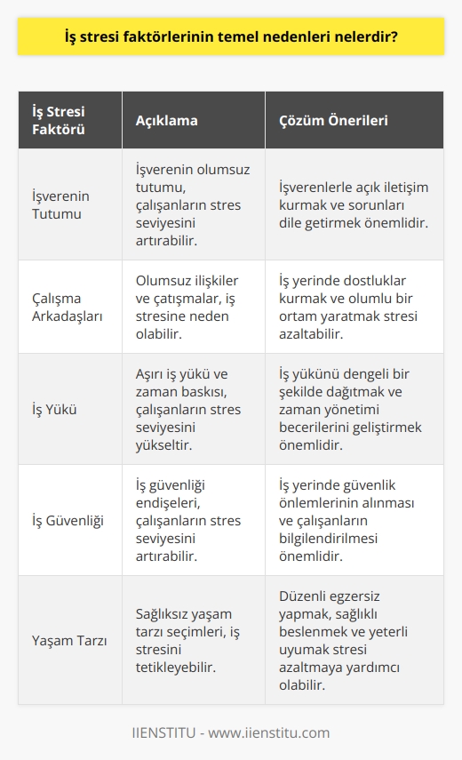 İş Stresi Faktörlerinin Temel Nedenleri  İş stresi, insanların iş yaşamlarında karşılaştığı zorluklar ve problemler sonucu ortaya çıkan, iş yaşamını olumsuz yönde etkileyen psikolojik bir durumdur. İş stresinin temel nedenleri arasında, işverenin tutumu, çalışma arkadaşları, iş yükü ve memnuniyetsizlik gibi faktörler bulunmaktadır. İş hayatında karşılaşılan sorunlar ve stres, insanların daha da olumsuz düşünmesine ve iş yaşamlarının kalitesinin düşmesine neden olmaktadır.  İş stresinin diğer nedenleri arasında ise iş güvenliği, iş yerindeki dengesiz beslenme, aşırı sıcak veya soğuk ortamlar, iklim şartları, ayrımcılık, taciz, bireysel yorgunluk ve çalışma saatlerinin artması gibi faktörler bulunmaktadır. İş stresi, insanların psikolojik ve fiziksel sağlığını da olumsuz yönde etkileyebilir. Bu nedenle, iş stresinin belirtilerini önemsemek ve ele almak önemlidir.  Rahat bir çalışma ortamı yaratmak için bireylerin yaşam tarzlarında ve iş yerlerinde bazı değişiklikler yapması gerekmektedir. Kendini rahat bırakarak stresle başa çıkmayı öğrenmek, iş yerinde dostluklar kurmak ve sosyal ortamlar yaratmak, fikir alışverişinde bulunmak, boş zamanlarda hobi edinmek ve iş hayatından uzaklaşarak zihni dinlendirmek önemli stratejilerdir. Ayrıca eğitim alarak iş stresiyle başa çıkmayı öğrenmek de mümkündür. Örneğin, İş Stresi ile Başa Çıkmak gibi   e katılarak hem bilgi edinip hem de özgüveni güçlendirebilirsiniz.   Sonuç olarak, iş stresinin temel nedenleri arasında işveren, çalışma arkadaşları, iş yükü, iş güvenliği ve yaşam tarzı gibi faktörler bulunmaktadır. Bu nedenlerle başa çıkmak için bireylerin kendi yaşamlarında ve iş yerlerinde değişiklikler yaparak, stresle başa çıkmayı öğrenmesi ve sağlıklı bir ruh hali sürdürmesi önemlidir.