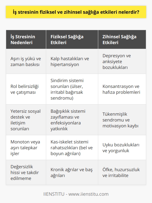 İş stresinin fiziksel ve zihinsel sağlığa etkileri  İş stresi, yaşamı olumsuz yönde etkileyen ve iş yaşamını zorlaştıran önemli bir faktördür. İş stresiyle başa çıkmada sadece işveren ve çalışanların değil, çalışma arkadaşlarının da rolü büyüktür. İş stresinin temel nedenleri arasında iş yükü, eleştiriler, aşağılanma, memnuniyetsizlik gibi faktörler vardır. Ancak bunlara ek olarak iş güvenliği, dengesiz beslenme, çalışma ortamının şartları ve bireysel faktörler de iş stresinin oluşmasında etkilidir.  Fiziksel sağlığa etkileri İş stresinin fiziksel sağlığa etkileri oldukça ciddidir. İş stresi, kalp hastalıkları, sinir ve kas hastalıkları, mide bağırsak hastalıkları ve bağışıklık sistemi zayıflığı gibi sağlık sorunlarının ortaya çıkmasına veya mevcut rahatsızlıklarda kötüleşmeye neden olabilir. Ayrıca, iş kazaları ve intihar gibi sonuçlar da iş stresinin fiziksel sağlığa etkileri arasında sayılabilir.  Zihinsel sağlığa etkileri İş stresi, zihinsel sağlığı da olumsuz yönde etkileyebilmektedir. Olumsuz düşünceler, işle ilgili korkular ve sürekli iş stresi altında olma durumu, kişinin zihinsel sağlığını bozabilecek psikolojik rahatsızlıklara yol açabilir. Bu durum, aynı zamanda kişinin odağı ve motivasyonunu da azaltarak iş yaşamındaki başarısını etkiler.  Başa çıkma yolları Birçok kişi iş stresiyle başa çıkmak için kendine özgü yöntemler geliştirebilir. İş stresiyle başa çıkmada önemli olan, öncelikle stres faktörlerini tanımak ve bunlarla nasıl başa çıkılacağını öğrenmek ve uygulamaktır. Derin nefes alarak sakinleşmek, rahatlatıcı müzikler dinlemek, sosyal etkinliklere katılmak ve hobilerle ilgilenmek, iş stresini azaltmaya yardımcı olabilir. Ayrıca, iş stresinin yönetimiyle ilgili eğitimler alarak stresin etkilerini daha etkili bir şekilde dengelemek de mümkündür.  Sonuç olarak, iş stresinin fiziksel ve zihinsel sağlığa etkileri ciddi olabilir. Hem çalışanlar hem de işverenler, bu etkileri ve başa çıkma yöntemlerini anlayarak daha sağlıklı ve verimli bir iş ortamı sağlamaya katkıda bulunabilir.