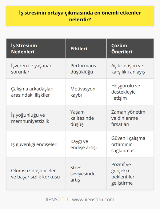İş stresinin ortaya çıkmasında önemli etkenler  İş stresi, bireylerin iş yaşamlarında karşılaştıkları zorluklar ve beklenmeyen durumlar karşısında duydukları endişe ve kaygıları ifade eden, performanslarını ve yaşam kalitelerini olumsuz etkileyen psikolojik bir süreçtir. İş stresinin ortaya çıkmasında birçok etken rol oynayabilir; bunlar arasında işveren ile yaşanan sorunlar, çalışma arkadaşları arasındaki ilişkiler, iş yoğunluğu ve memnuniyetsizlik halleri gibi faktörler önemli ölçüde tesir gösterir. Ayrıca, iş güvenliğiyle ilgili endişeler, dengesiz beslenme, aşırı sıcak ya da soğuk ortam ve iklim şartları, ayrımcılık ve taciz gibi durumlar da iş stresine neden olabilecek etkenler arasındadır.  İş stresinin temel nedenleri arasında bireylerin kendi düşünceleri de önemlidir. Olumsuz düşünceler,    ve başarısızlık korkusu iş stresinin artmasına sebep olabilir. Bu nedenle, pozitif ve gerçekçi beklentilere sahip olmak ve olaylara daha objektif bir şekilde yaklaşmak, iş stresini yönetmeye yardımcı olabilir.  Rahat bir çalışma ortamı yaratmak için bireysel ve kurumsal düzeyde de çözüm önerileri geliştirilebilir. Öncelikle bireylerin duygu ve düşüncelerini dinlemeleri, iş arkadaşlarıyla hoşgörülü ve destekleyici iletişim kurmaları önemlidir. Ayrıca, zamanı doğru yönetmek ve uygun aralıklar ile dinlenme fırsatları yaratmak da başarılı bir stres yönetimi için gereklidir.  Eğitim yoluyla iş stresiyle başa çıkmak da mümkündür. Kişiler, psikolojik danışmanlık ve rehberlik hizmetleri alarak, stresle baş etmeyi öğrenebilir ve yaşamlarında daha huzurlu bir denge yaratma yolunda adımlar atabilirler.  Sonuç olarak, iş stresinin ortaya çıkmasında en önemli etkenler; iş yaşantısındaki zorluklar, kişilerarası ilişkiler, iş yoğunluğu ve olumsuz düşüncelerdir. Bu etkenlerin bilincinde olarak ve uygun çözüm yolları geliştirerek, bireyler iş stresiyle baş edebilir ve yaşamlarında daha sağlıklı ve başarılı olabilirler.