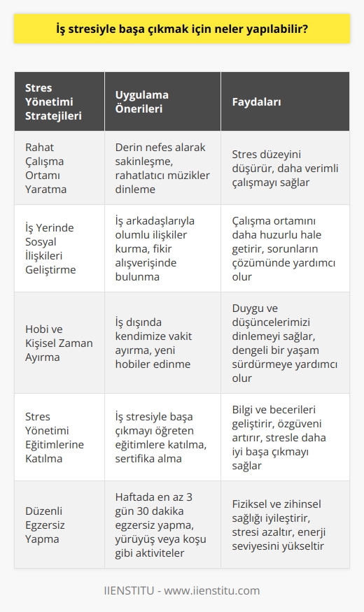 İş stresiyle başa çıkmak için önerilen stratejiler  İş stresi, üzerinde şikayet edilen yaygın bir durumdur ve insan yaşamını olumsuz yönde etkileyen psikolojik bir çöküntü halidir. İş stresiyle başa çıkmak için bazı stratejiler ve uygulamalar geliştirilebilir.  Rahat çalışma ortamı yaratma çabaları  Öncelikle, rahat bir çalışma ortamı yaratılmalıdır. Bu amaçla, çalışanlar kendilerini rahatlatmalı ve derin nefes alarak sakinleşmeye çalışmalıdırlar. Ayrıca, rahatlamanın ve dinlendiren müziklerin dinlenmesi stres düzeyini düşürmeye yardımcı olabilir.  İş yerinde sosyal ilişkilerin geliştirilmesi  İş yerinde olumlu ilişkiler kurmak ve arkadaşlıkları geliştirerek çalışma ortamının daha huzurlu hale getirilmesi önemlidir. İş arkadaşlarıyla sosyal ortamlar yaratılmalı ve fikir alışverişinde bulunulmalıdır. Ayrıca, birlik ve beraberlik sorunların çözümünde yardımcı olabilir.  Hobi ve kişisel zaman ayırma  İş dışında kendimize vakit ayırarak duygu ve düşüncelerimizi dinlemek ve yeni hobiler edinerek stresle başa çıkmak mümkündür. Bu şekilde çalışma hayatındaki stresin üstesinden gelerek daha dengeli bir yaşam sürdürebiliriz.  Eğitimlerle stres yönetimi öğrenme  İş stresi ile başa çıkmayı öğreten eğitimlere katılarak, bu konudaki bilgi ve becerilerimizi geliştirebilir ve stresle daha iyi başa çıkabiliriz. Bu tür eğitimler sertifika sağlayarak özgüvenimizi de artırabilir.  Sonuç olarak, iş stresiyle başa çıkmak için etkili yöntemler uygulamak ve yaşam kalitemizi artırmak önemlidir. Yapılan düzenlemeler ve alınan eğitimler büyük ölçüde iş stresiyle başa çıkmamıza yardımcı olacaktır.