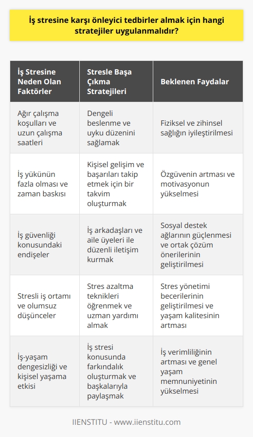 İş stresi ile baş etme stratejileri  İş stresi, çalışma hayatının kaçınılmaz bir gerçeği olmakla birlikte, bu durumun olumsuz etkilerini azaltmak için uygulanabilecek bazı stratejiler bulunmaktadır. Bu stratejiler, iş stresine neden olan faktörlerin farkında olmak, iş yaşamında olumlu düşüncelere odaklanmak ve sosyal destek ağlarını güçlendirmeyi içerir.  İlk olarak, iş stresine neden olan faktörleri belirlemek önemlidir. Bu faktörler arasında çalışma şartları, iş yükü, çalışma sürelerinin artması ve iş güvenliği konusundaki endişeler yer alabilir. Bu faktörlerin farkında olarak, ele alınabilecek somut önlemler alınabilir. Örneğin, dengesiz beslenme ve uyku düzeni gibi faktörler düzenli hale getirilerek iş stresi azaltılabilir.  İkinci olarak, olumlu düşüncelere odaklanmak ve stresi yönetebilmek için özgüveni artırıcı aktiviteler yapmak önemlidir. İş başarısını ve kişisel gelişmeyi ölçebilecek bir takvim geliştirmek ve kendine olan güveni güçlendirmek bu konuda yardımcı olabilir. Başkalarıyla paylaşarak iş stresi konusunda farkındalık oluşturmak ve stres azaltma teknikleri öğrenmek de önem taşır.  Son olarak, sosyal destek ağlarını güçlendirmek, iş stresi ile baş etmede önemli bir stratejidir. İş arkadaşları ve aile üyeleri ile düzenli iletişim kurarak ve stresin kişisel yaşama etkilerini belirleyerek ortak çözüm önerileri üretilebilir. Ayrıca, dışarıdan uzman yardımı almak ve iş stresi ile baş etmek için eğitim programlarına katılmak da önerilir.  Özetle, iş stresi ile başa çıkmak için öncelikle nedenlerini belirlemeli, olumlu düşüncelere odaklanmalı ve sosyal desteklerimizi güçlendirmeliyiz. Başarılı bir stres yönetimi, hem iş yaşamında verimi artırmak, hem de yaşam kalitesini yükseltmek için önemli bir adımdır.
