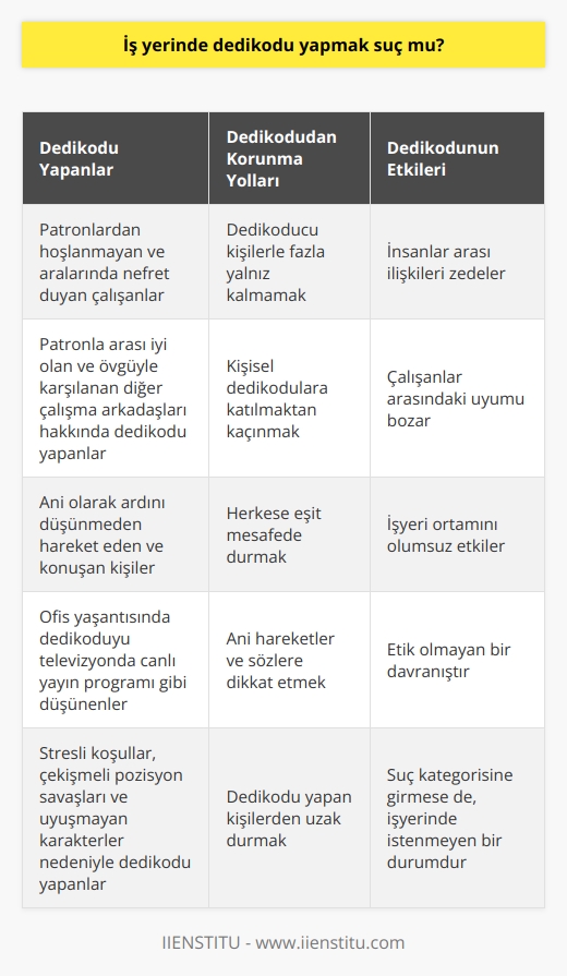 İşyerlerinde Dedikodu: Suç mu?  Dedikodu, dil, ırk, cinsiyet ayrımı yapmaz ve her toplumda doğal olarak oluşan bir durumdur. İşyerlerindeki stresli koşullar, çekişmeli pozisyon savaşları ve uyuşmayan karakterler dedikodunun ortaya çıkmasına zemin hazırlar. Bu bağlamda, işyerinde dedikodu yapmanın suç mu olduğu önemli bir sorundur.  İşyerindeki Dedikodu Kimler Tarafından Yapılır?  En çok dedikoduyu yapanlar genellikle sevilmeyen patronlara karşı alttan alttan gıybet yapan ve her fırsatta aralarında duyulan nefreti dile getiren çalışanlardır. Bu tip davranışlar, patronla arası iyi olan ve övgüyle karşılanan diğer çalışma arkadaşları için de devam eder.  Dedikodudan Korunma Yolları  İşyerlerinde dedikodudan korunmak için zihninizden geçenleri dile getiren kişilerle fazla yalnız kalmamak önemlidir. Kulak misafiri olduğunuz veya direkt dahil edilmek istendiğiniz kişisel dedikodulara katılmaktan kaçınmalısınız. Ayrıca, her koşulda herkese eşit mesafede durarak, gıybetten korunabilirsiniz.  Ofis Yaşantısında Dedikodu  Ofis yaşantısında dedikodunun önüne geçmek zordur ve çalışanlar bunu televizyonda canlı yayın programı gibi düşünebilir. Ani olarak ardını düşünmeden yapılan hareketler ve sözlere dikkat etmek, dedikodunun yayılmasını engellemeye yardımcı olur.  Sonuç olarak, işyerinde dedikodu yapmak etik olmayan bir davranış olup insanlar arası ilişkileri zedeler. Bununla birlikte, suç kategorisine girmemekle birlikte, çalışanlar arasında uyumu sağlamak ve işyeri ortamını olumlu hale getirmek için dedikodudan uzak durmak önemlidir.