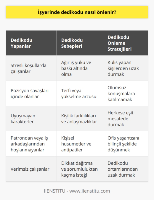 İşyerinde Dedikodu Önleme Stratejileri  Dedikodu, dil, ırk ve cinsiyet ayrımı yapmaksızın her toplumda ve her zümrede doğal olarak oluşan bir hadisedir. İşyerleri de bu durumdan nasibini fazlasıyla alan mekanlardır. İşyerinde dedikodu önlemek için bazı stratejilere başvurulabilir.  Dedikoduyu Yapanlar ve Sebepleri  Stresli koşullar, çekişmeli pozisyon savaşları ve uyuşmayan karakterler işyerlerinde muhakkaktır. Bu durumlar, bazı çalışanların sevilmeyen patrona veya iş arkadaşlarına karşı gıybet yapmasına ve olumsuz tutumlar sergilemesine yol açar. Bu tip davranışlar işyerinde huzursuzluk yaratır ve verimliliği düşürür.  İşyerinde Dedikodu Önleme Önerileri  1. Kulis Yapan Kişilerden Uzak Durmak: Kulis yapan kişilerle çok fazla yalnız kalmamaya özen gösterin. İşyerinde olumsuzluk yaratan bu tür kişilere karşı mesafeli davranmak önemlidir.  2. Olumsuz Konuşmalara Katılmamak: İşyerindeki kişisel dedikodu ve görüşlere kendi fikirlerinizi ve cümlelerinizi karıştırmaktan kaçının. Böylece dedikodunun bir parçası olmak yerine, tarafsız ve objektif kalabilirsiniz.  3. Herkese Eşit Mesafede Durmak: İşyerinde her çalışana eşit davranarak, dedikoduya karşı korunmak mümkündür. Radyasyondan korunur gibi gıybetten de korunmak, işyerinde daha sağlıklı iletişim kurmamıza ve huzurlu bir ortam sağlamamıza yardımcı olacaktır.  4. Ofis Yaşantısını Düşünmek: İşyerindeki yaşamı, her an gözlemlenebilecek ve etkileri ertesi güne katlanabilecek bir durum olarak düşünmek önemlidir. Bu sayede ani ve düşünmeden verilecek tepkilerden uzak durarak, dedikodunun unsuru olmamış oluruz.  Sonuç olarak, işyerinde dedikodu önlemek için bilinçli ve dikkatli davranmak şarttır. Dedikoduya sebebiyet veren durumlardan uzak durarak, işyerinde verimli bir çalışma ortamı sağlamak ve ilişkileri korumak mümkündür.