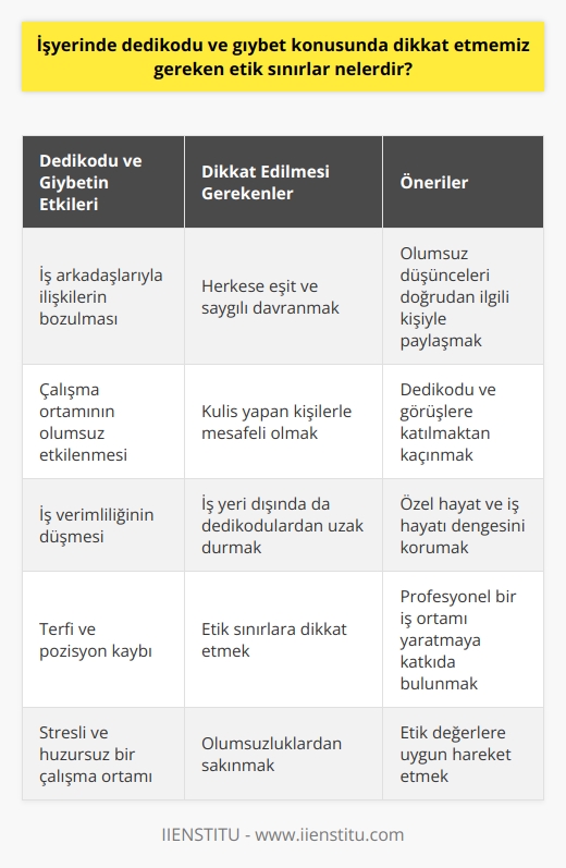 İşyerinde Dedikodu ve Gıybetin Etkileri  Dedikodu ve gıybet, her toplumda ve her zümrede doğal olarak oluşan bir hadise olup, iş yerlerinde etik sınırlara dikkat edilmesi gereken unsurlardır. Bu bağlamda, işyerinde dedikodu ve gıybet konusunda dikkat etmemiz gereken etik sınırlar ve önlemler şu şekilde sıralanabilir:  Çalışma Arkadaşlarınızla İlişkileriniz  İlk olarak, iş arkadaşlarınızla olan ilişkilerinizde eşit mesafede durarak ve herkesle adaletli ve saygılı bir üslup kullanarak dedikodu ve gıybet ortamlarını önleyebilirsiniz. Ayrıca, olumsuz düşüncelerinizi ve eleştirilerinizi doğrudan ilgili kişiyle paylaşarak, arka planda konuşma yerine tüm misafirperverliği düzgün ve şeffaf bir şekilde ifade etmeye özen gösterin.  Kulis Yapan Kişilerle Münasebette Dikkatli Olun  İş yerinde dedikodunun yayılmasına katkıda bulunan kulis yapan kişilerle iş ilişkinizi profesyonel bir düzeyde tutarak, gereğinden fazla yalnız kalmamaya ve kulak misafiri olduğunuz kısmi dedikodu ve görüşlere kendi fikirlerinizle katılmaktan çekinmekte fayda vardır. Böylelikle, hem işyerinde olumsuz etkilere neden olan olaylardan uzak durmuş olursunuz hem de diğer çalışanlara karşı saygılı ve profesyonel bir tavır sergilemiş olursunuz.  İşyeri Dışında Dedikodudan Uzak Durun  İş yerinde oluşabilecek dedikodu ve gıybet ortamlarının dışarıda da devam etmemesi için, sosyal yaşantınızda da iş arkadaşlarınızla olan ilişkilerinizi eşit ve adil bir düzeyde tutarak, özel hayatınızı ve iş hayatınızı dengeli bir şekilde yönetmeye özen gösterin. Unutmayın ki, işyerindeki dedikodular yalnızca orada kalmayıp ertesi gün yayılabilir ve iş yaşantınızı etkileyebilir.  Sonuç olarak, işyerinde dedikodu ve gıybet konusunda etik sınırlara dikkat etmek, hem iş yerindeki pozisyonunuzu korumak ve terfi alabilmek için önemli bir etken olup hem de çalışma arkadaşlarınızla sağlıklı ve profesyonel bir iş ortamı yaratmanıza katkıda bulunur. Bu nedenle, iş yerinde oluşabilecek olumsuzluklardan sakınarak ve etik değerlere uygun hareket ederek iş yaşantınızı daha verimli ve huzurlu hale getirebilirsiniz.