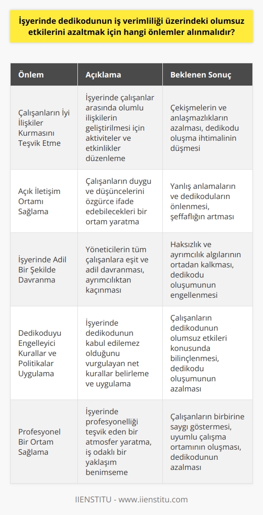 İşyeri Dedikodusunun Olumsuz Etkilerini Azaltma Önerileri  Dedikodu, her toplum ve zümrede doğal olarak oluşan bir olgudur. İşyerinde dedikodunun iş verimliliği üzerindeki olumsuz etkilerini azaltmak için şu önlemler alınmalıdır:  Çalışanların İyi İlişkiler Kurmasını Teşvik Etme  Çalışanlar arasında iyi ilişkilerin kurulmasını teşvik ederek, işyerindeki çekişmeler ve anlaşmazlıkların önüne geçilebilir. Bu sayede dedikodu oluşma ihtimali azalmış ve iş verimliliği artırılabilir.  Açık İletişim Ortamı Sağlama  İşyerinde açık iletişim ortamı sağlanarak, çalışanların duygu ve düşüncelerini rahatlıkla dile getirebilmesi mümkün kılınabilir. Böylece, yanlış anlamalar ve dedikoduların önüne geçilebilir.  İşyerinde Adil Bir Şekilde Davranma  İşyerindeki yöneticilerin adil bir şekilde davranması, çalışanlar arasında haksızlık ve ayrımcılık algılarının ortadan kaldırılmasına yardımcı olabilir. Bu sayede, dedikoduların azaltılması ve iş verimliliğinin yükseltilmesi sağlanabilir.  Dedikoduyu Engelleyici Kurallar ve Politikalar Uygulama  İşyerinde dedikoduyu engelleyici kurallar ve politikalar uygulanarak, çalışanların hoşgörüsüz ve gayri ahlaki bir tutumdur bilincini geliştirebilir. Bu sayede, işyerindeki dedikoduların olumsuz etkileri azaltılabilir ve iş verimliliği artırılabilir.  Profesyonel Bir Ortam Sağlama  İşyerinde profesyonel bir ortamın sağlanmasıyla, çalışanların işe ve birbirlerine saygı göstererek daha uyumlu çalışma hedeflenmelidir. Bu durum, dedikodu ve olumsuz etkilerin önüne geçerek iş verimliliğini artırabilir.  Sonuç olarak, işyerinde dedikodunun olumsuz etkilerini azaltmak için yöneticiler ve çalışanlar olarak üzerimize düşen sorumlulukları yerine getirmeli ve adil, açık iletişimli, profesyonel bir çalışma ortamı yaratmalıyız. Böylece, iş verimliliğini olumsuz yönde etkileyen dedikoduların önüne geçilebilir.
