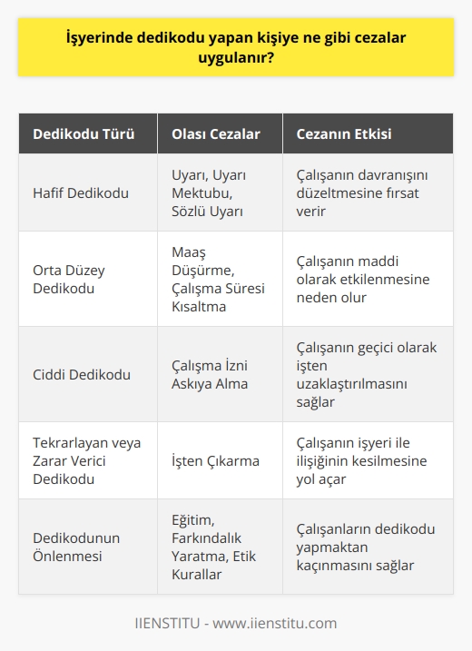İşyerinde dedikodu yapan kişiye, bağlı olduğu işveren tarafından uygun görülen cezalar uygulanabilir. Bunlar arasında hafif cezalar; uyarı, uyarı mektubu, sözlü uyarı ve ekonomik cezalar; maaş düşürme, çalışma süresi kısaltma veya çalışma izni askıya alma gibi cezalar bulunmaktadır. Ayrıca, çok ağır olmak kaydıyla, işten çıkarma da bu cezalar arasında yer alabilir.