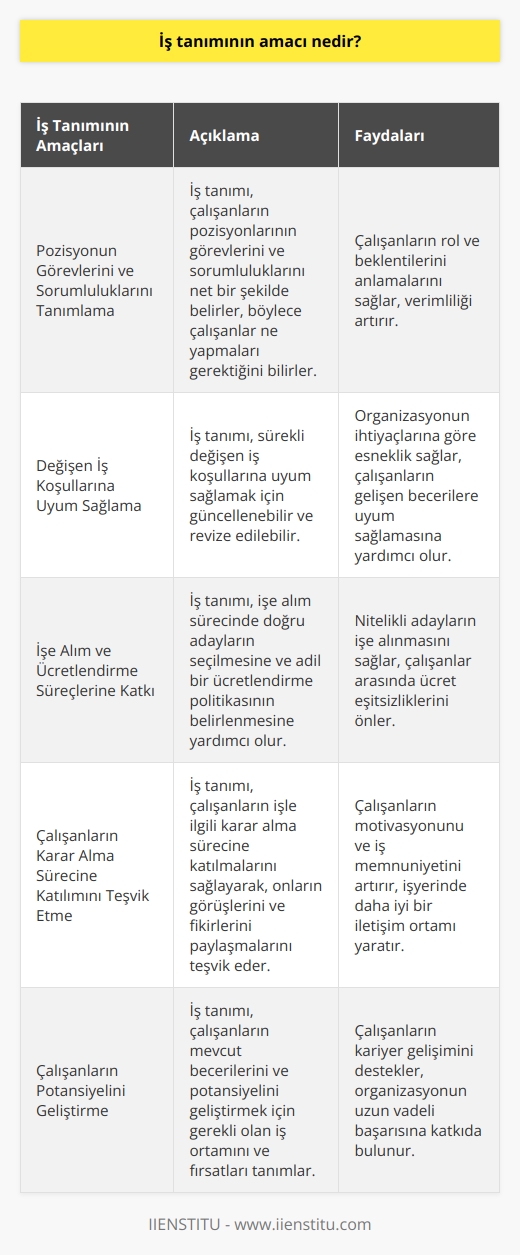 İş tanımının amacı, çalışanların pozisyonlarının görevlerini, sorumluluklarını ve sürekli değişen iş koşullarını tanımlamak için kullanılır. İş tanımının diğer amacı, çalışanların işe alınmalarını, ücretlerinin belirlenmesini ve işle ilgili karar alma sürecine katılmalarını sağlamaktır. Ayrıca, iş tanımının amacı, çalışanların potansiyelini geliştirmek ve çalışanların yüksek performans göstermesine teşvik etmek için gerekli olan iş ortamını sağlamaktır.