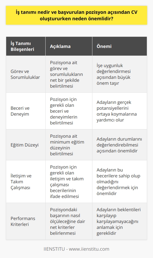 İş Tanımının Önemi  İş tanımı, bir pozisyonda yer alan görev ve sorumlulukların açık ve net bir şekilde ifade edildiği yazılı bir belgedir. İş tanımı oluştururken dikkate alınmalıdır; başvurulan pozisyon açısından önemlidir çünkü işverenlerin, adayların beceri, bilgi ve deneyimlerini değerlendirebilmesine olanak sağlar. Bu sayede, doğru adayın uygun pozisyona yerleştirilmesi hedeflenir.  CV Oluştururken İş Tanımına Dikkat  CV oluştururken, başvurulan pozisyonun iş tanımına uygun bir biçimde hazırlanması büyük önem taşır. İş tanımı, adayın görev, sorumluluk ve becerilerini açıkça sergilemeli; işverene başvurulan pozisyonun gerekliliklerini karşılayıp karşılamadığı konusunda net bilgi sunmalıdır.  Temel Noktaların Belirlenmesi  İş tanımıyla ilgili düşünülmesi ve dikkate alınması gereken temel noktalar şunlardır:  1. Görev ve Sorumluluklar: Başvurulan pozisyona ait görev ve sorumlulukların net bir şekilde belirtilmesi gerekmektedir. Bu, işe uygunluk değerlendirmesi açısından büyük önem taşır.  2. Beceri ve Deneyim: İş tanımında, başvurulan pozisyon için gerekli olan beceri ve deneyimlerin belirtilmesi önemlidir. Adayların gerçek potansiyellerini ortaya koymalarına yardımcı olur.  3. Eğitim Düzeyi: Pozisyona ait minimum eğitim düzeyinin belirtilmesi, adayların durumlarını değerlendirebilmesi açısından önemlidir.  4. İletişim ve Takım Çalışması: İş tanımında, pozisyon için gerekli olan iletişim ve takım çalışması becerilerinin ifade edilmesi gerekmektedir.  Sonuç olarak, iş tanımı ve başvurulan pozisyon açısından CV oluştururken dikkate alınması gereken önemli konulardır. İşverenler ve adaylar için doğru eşleşmeyi sağlamak adına, bu temel noktaların değerlendirilmesi ve iş tanımının uygun bir şekilde hazırlanması büyük önem taşımaktadır.